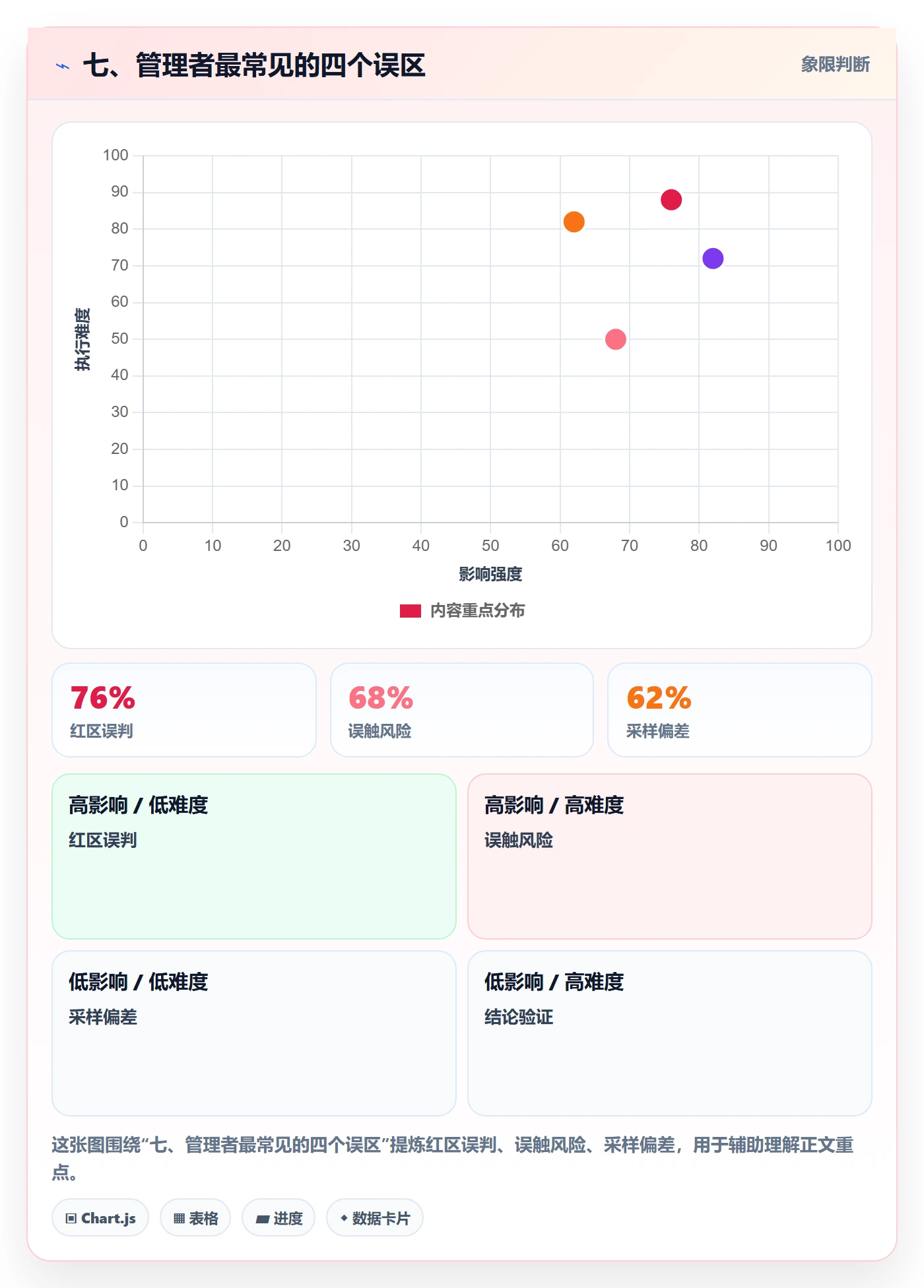 七、管理者最常见的四个误区