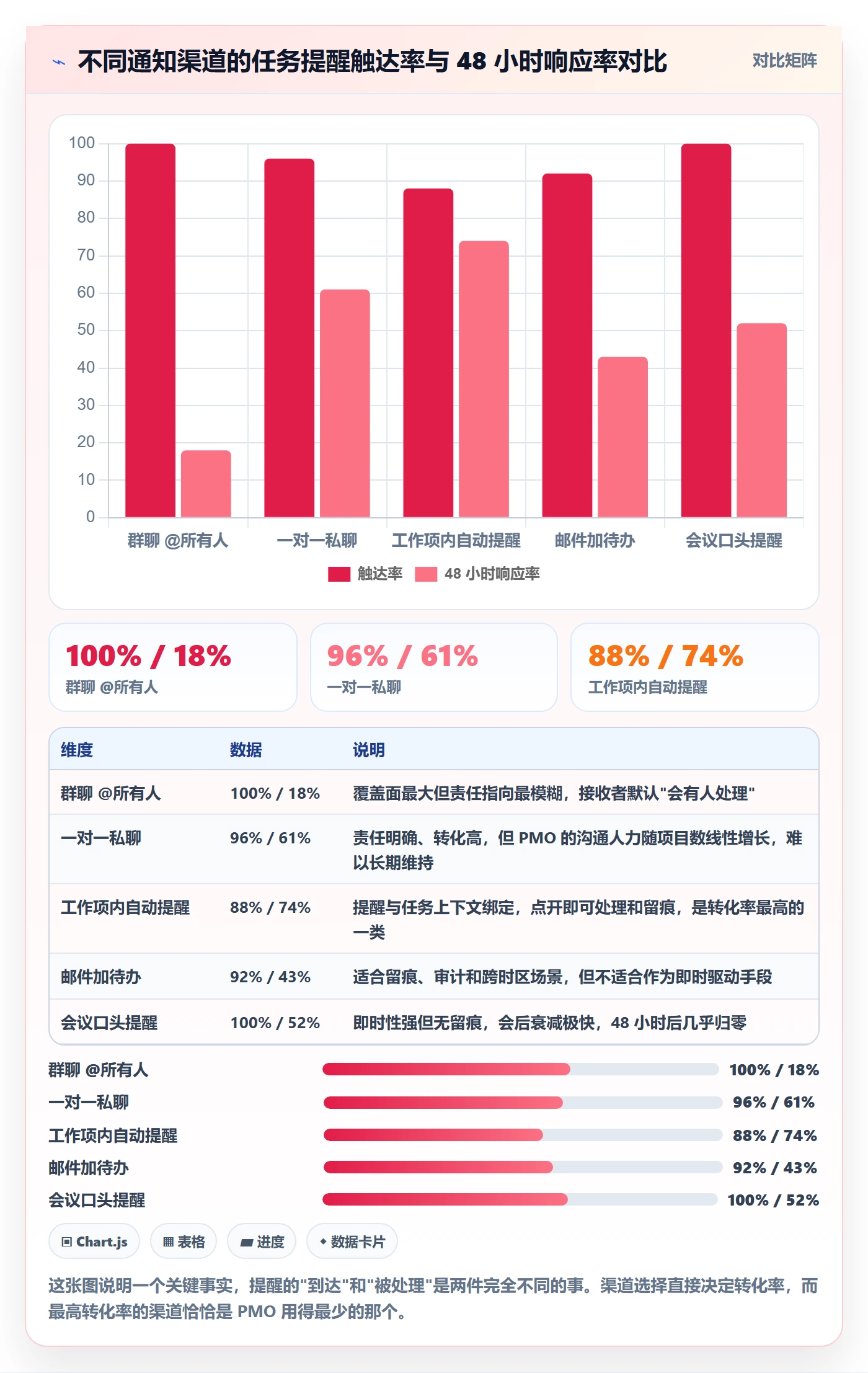 消息通知最佳实践：PMO任务提醒协同管理，常见问题