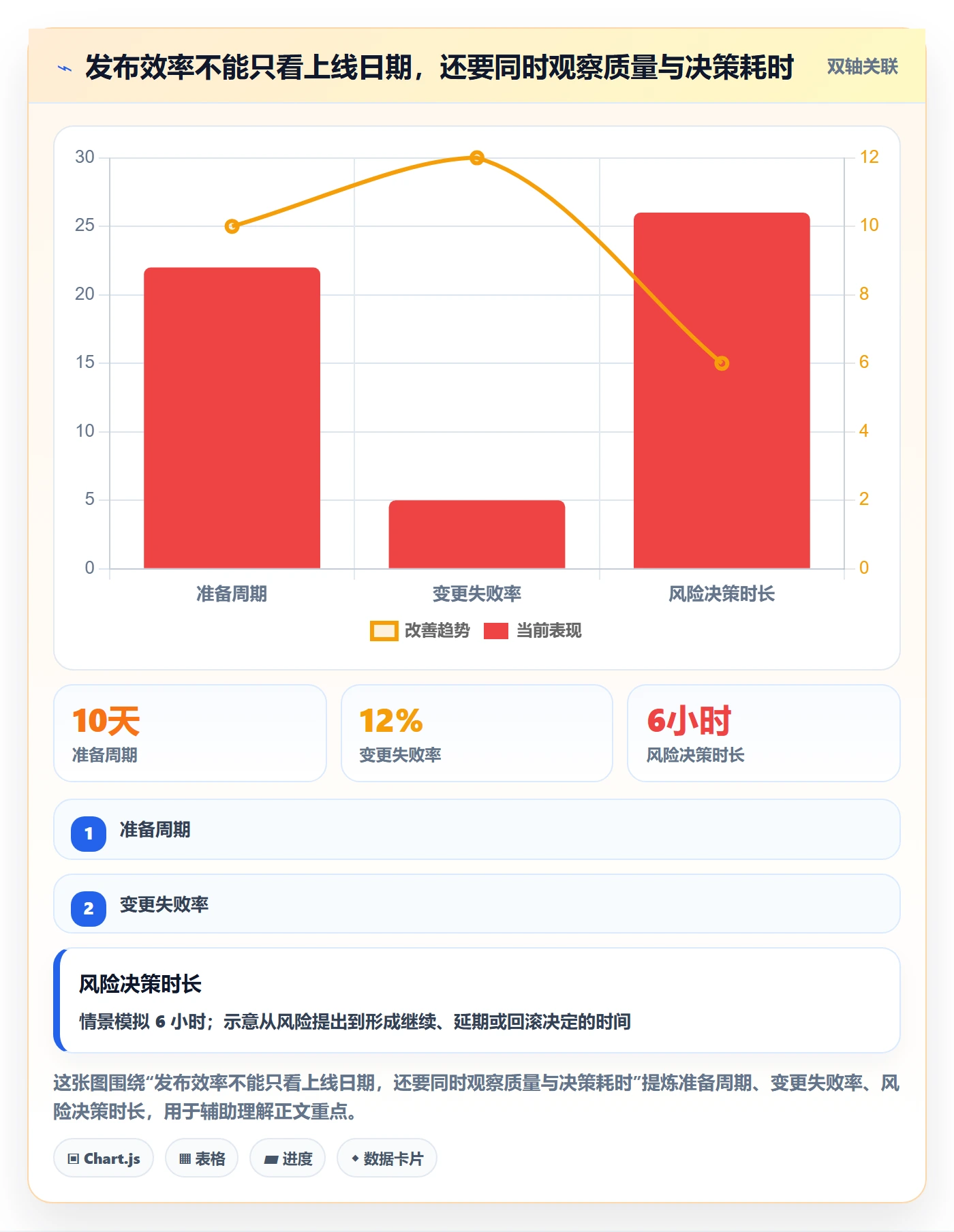 上线计划流程与规范：项目负责人发布管理效率提升关键指标