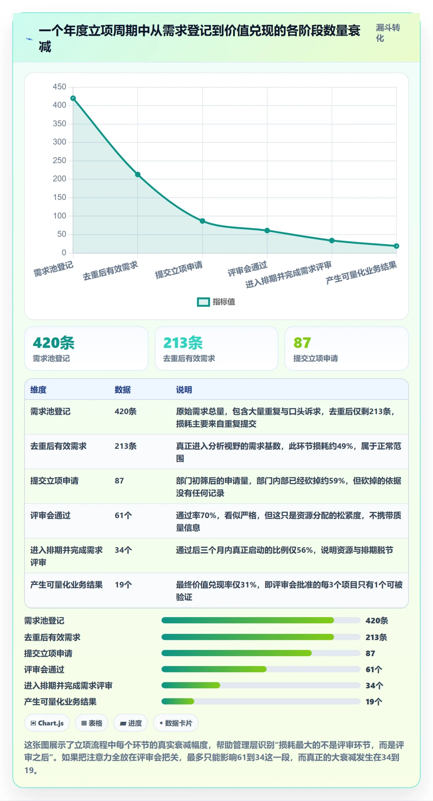 周期落地方案：管理层开展项目立项的数据分析案例解析