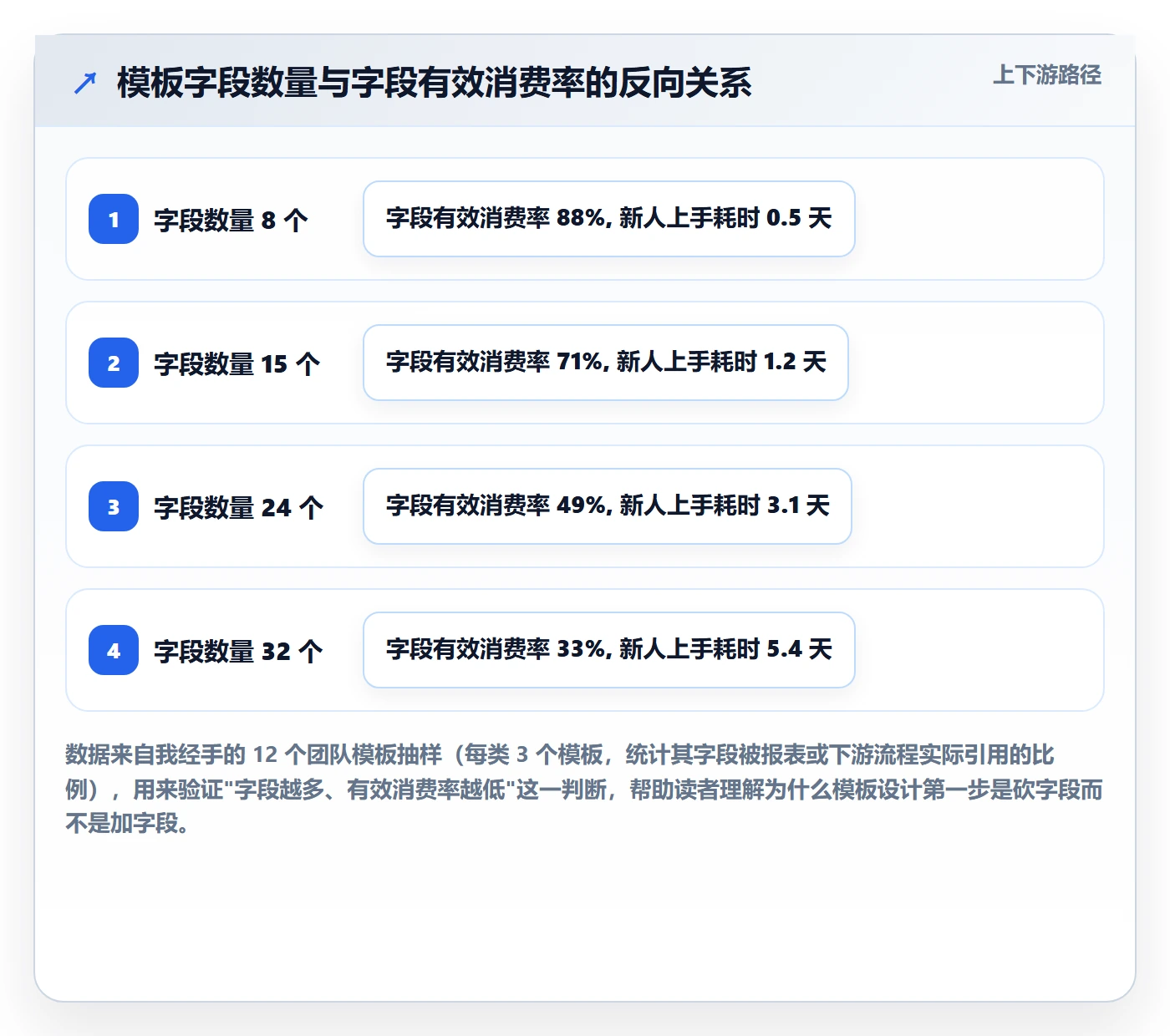 模板阶段流程与规范：研发团队项目模板实操方法关键指标