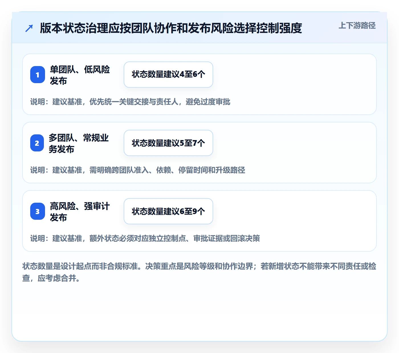 版本状态管理方法大全:企业管理者版本管理效率提升落地清单