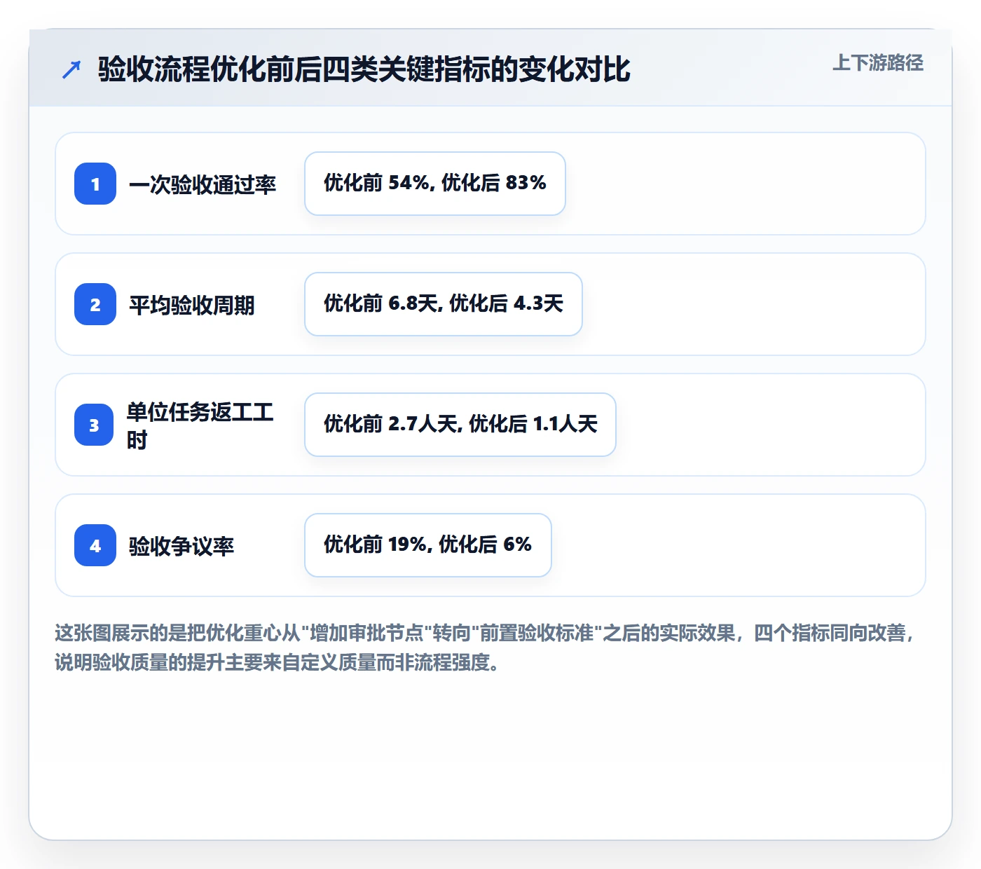 验收标准流程与规范：PMO任务验收流程优化关键指标