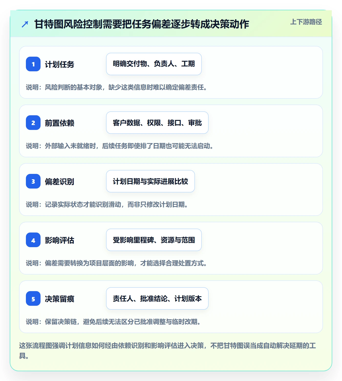 时间轴落地方案：实施团队开展甘特图的风险控制案例解析