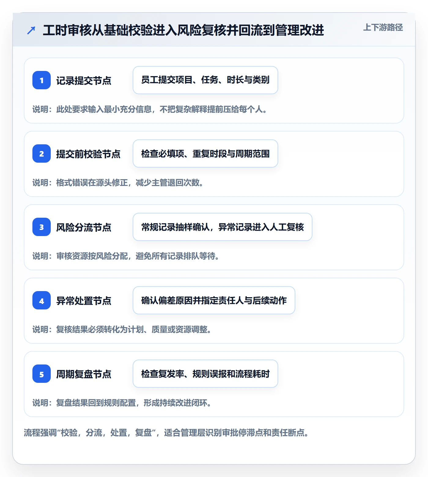 工时审核实操方法:管理层提升工时管理效率的流程优化方法与模板