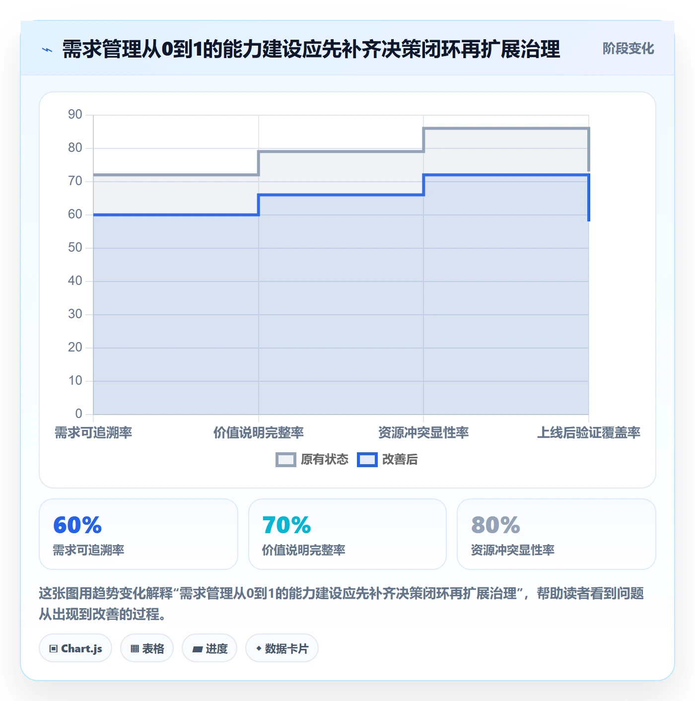 需求怎么做？管理层流程优化：需求管理从0到1