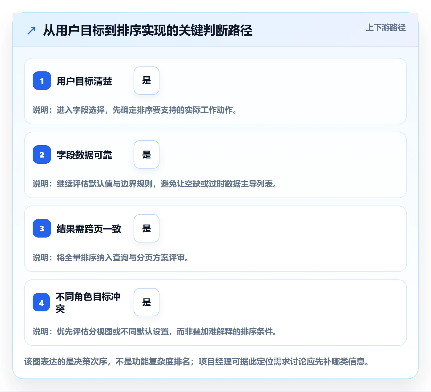 列表视图排序全流程：项目经理入门指南与一文讲清