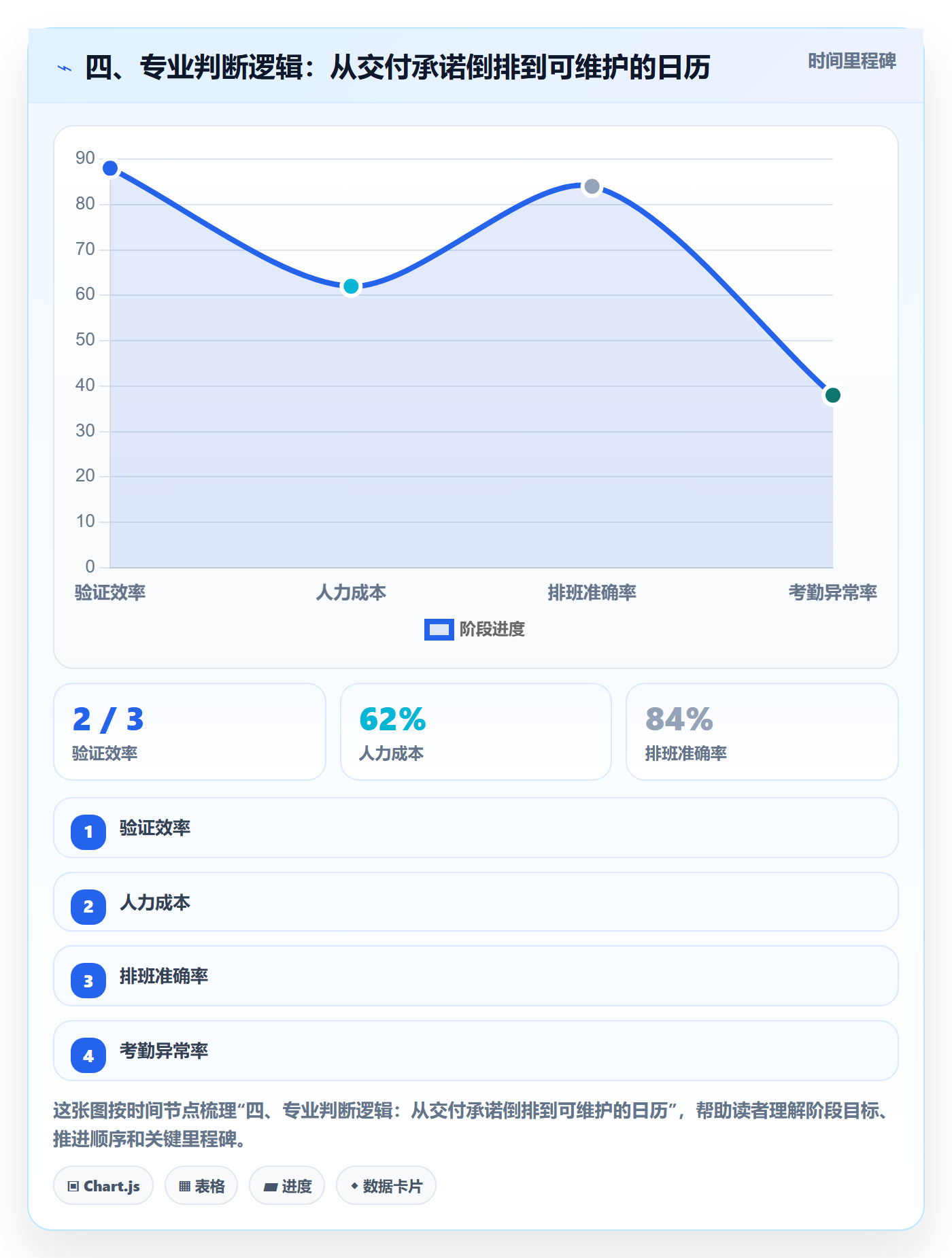 四、专业判断逻辑:从交付承诺倒排到可维护的日历