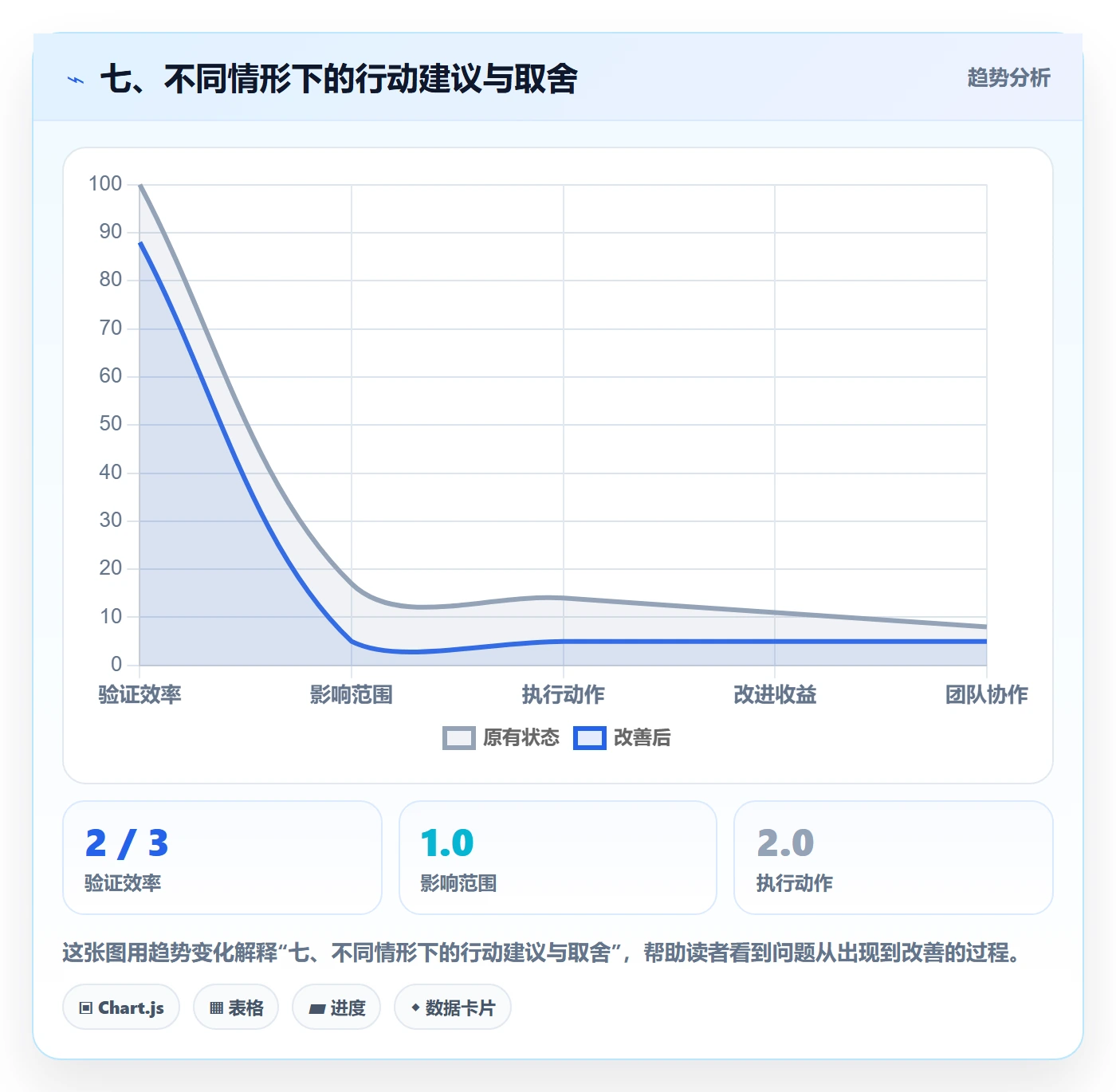 七、不同情形下的行动建议与取舍