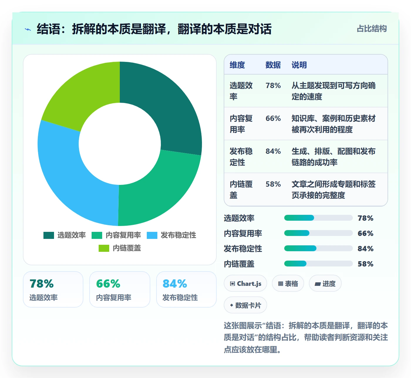 结语:拆解的本质是翻译,翻译的本质是对话