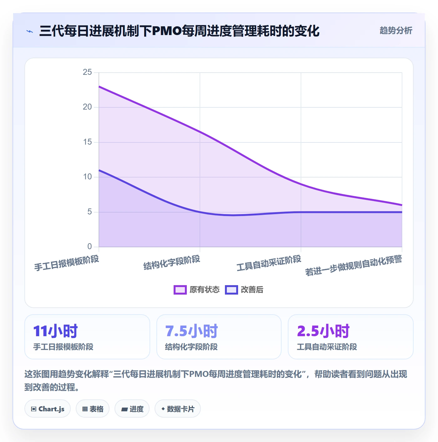 每日进展怎么做?PMO实操方法:进度跟踪从0到1