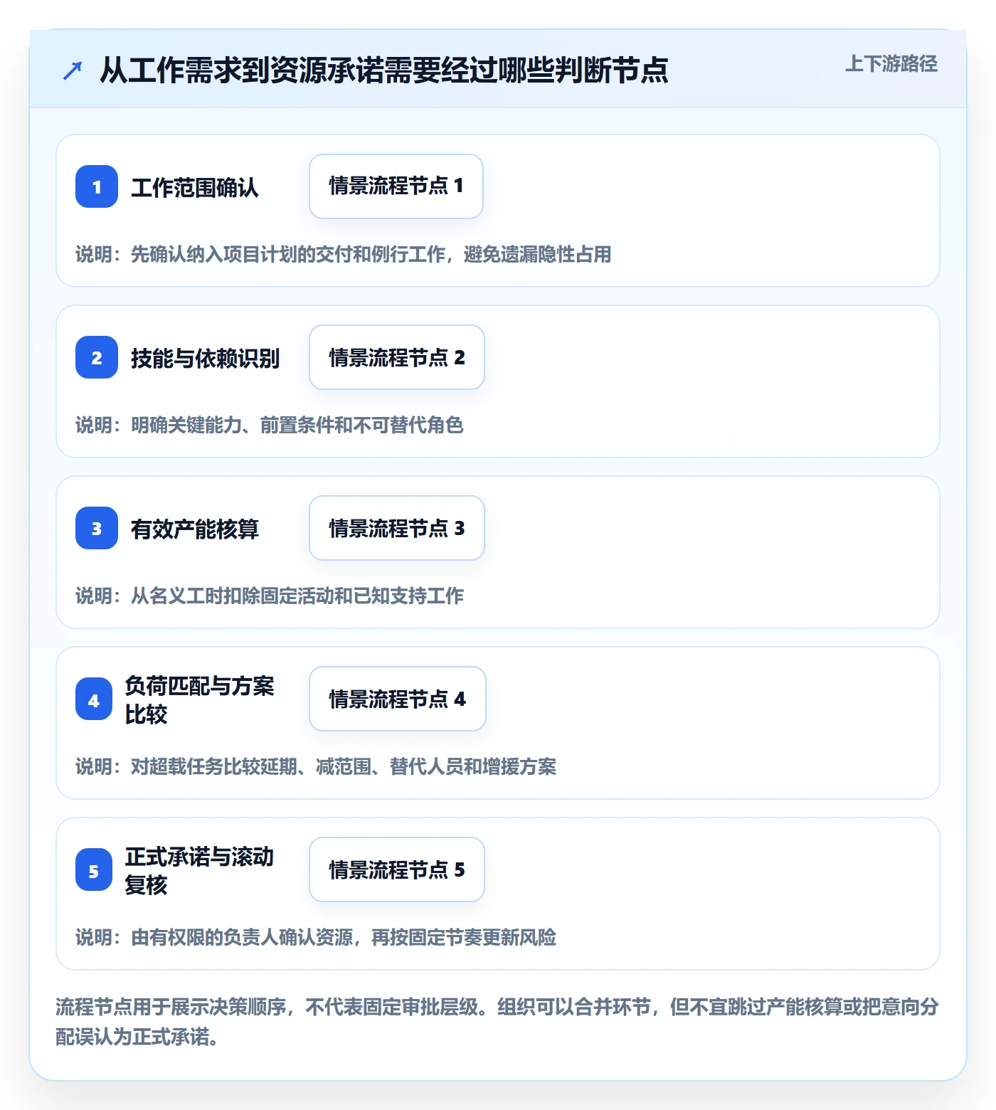 资源负载负荷全流程：项目经理流程优化与一文讲清