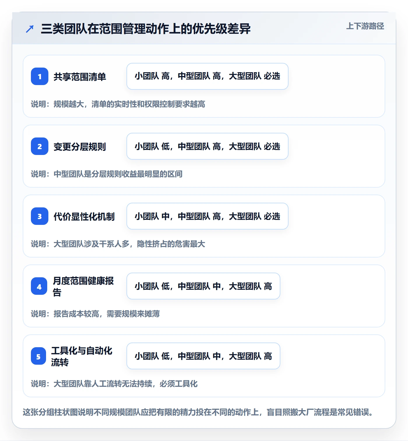 范围变更怎么做?跨部门团队最佳实践:项目范围从0到1