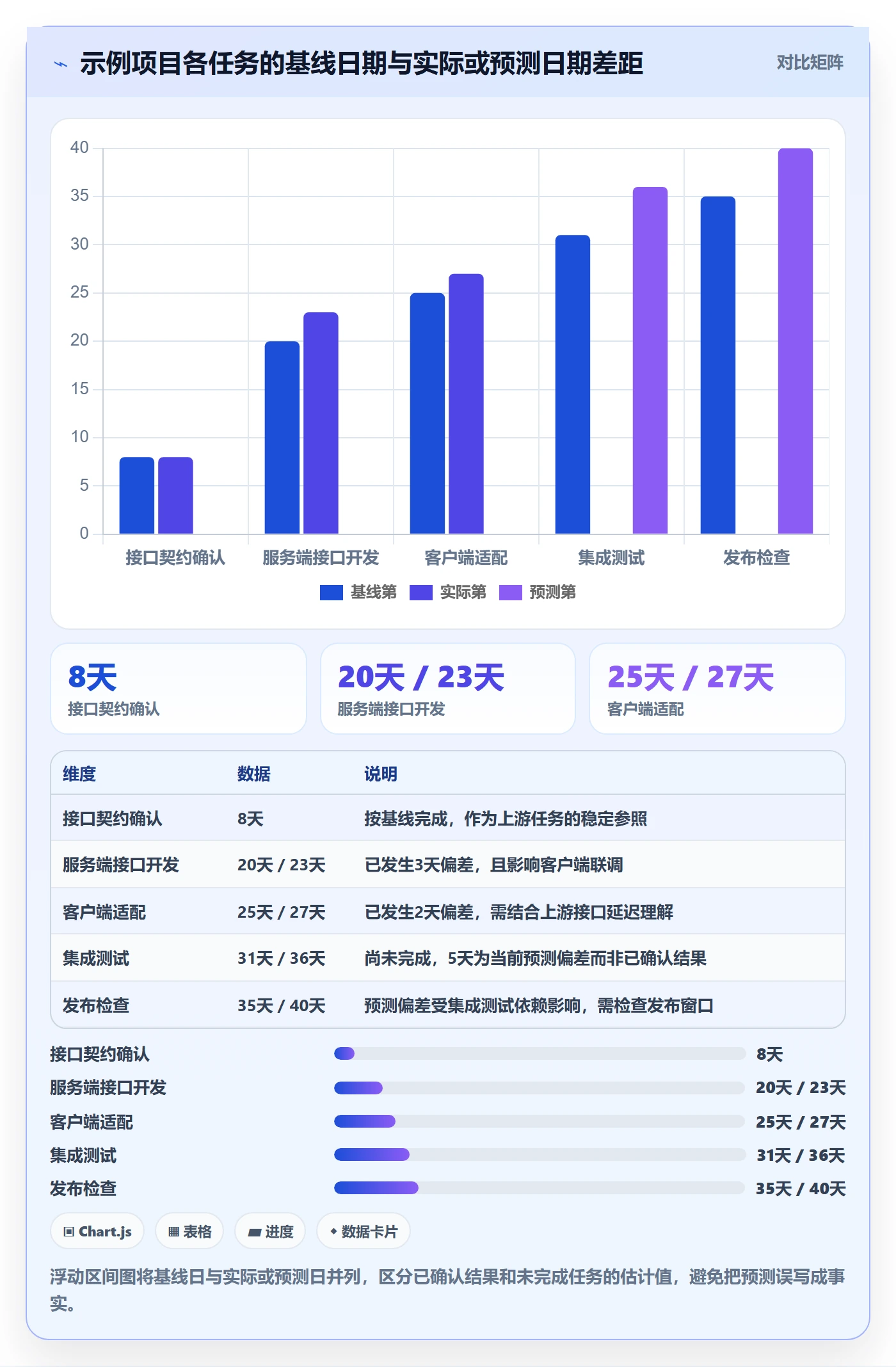 基线对比落地方案:研发团队开展甘特图的数据分析案例解析