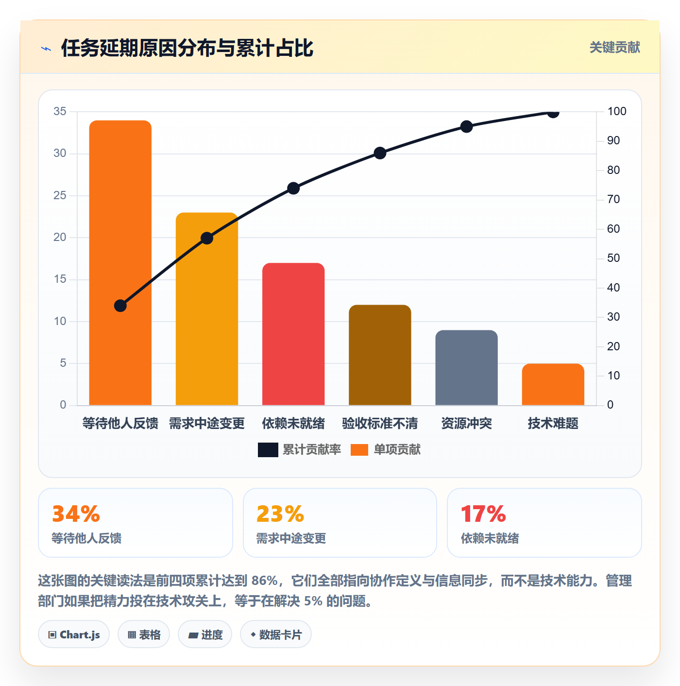 协作人怎么做？项目负责人效率提升：任务管理从0到1