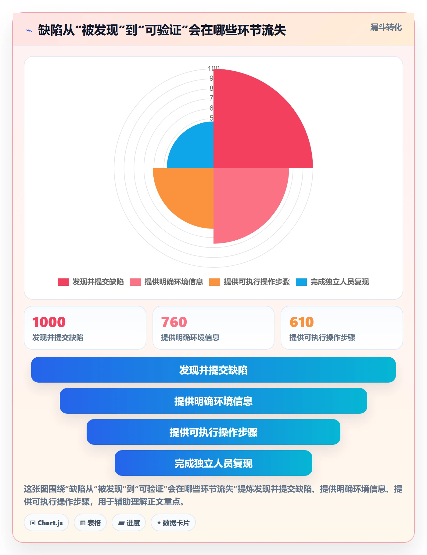 复现步骤怎么做？管理层最佳实践：Bug / 缺陷从0到1