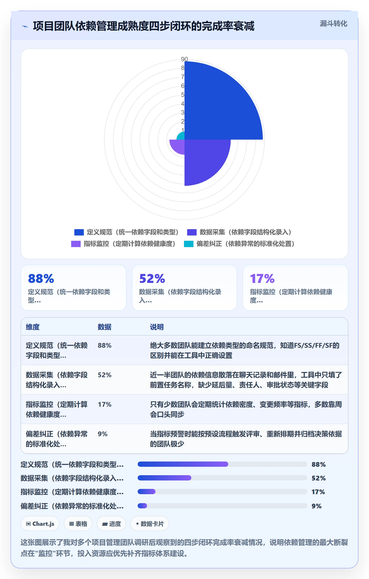 FS流程与规范：项目经理任务依赖数据分析关键指标
