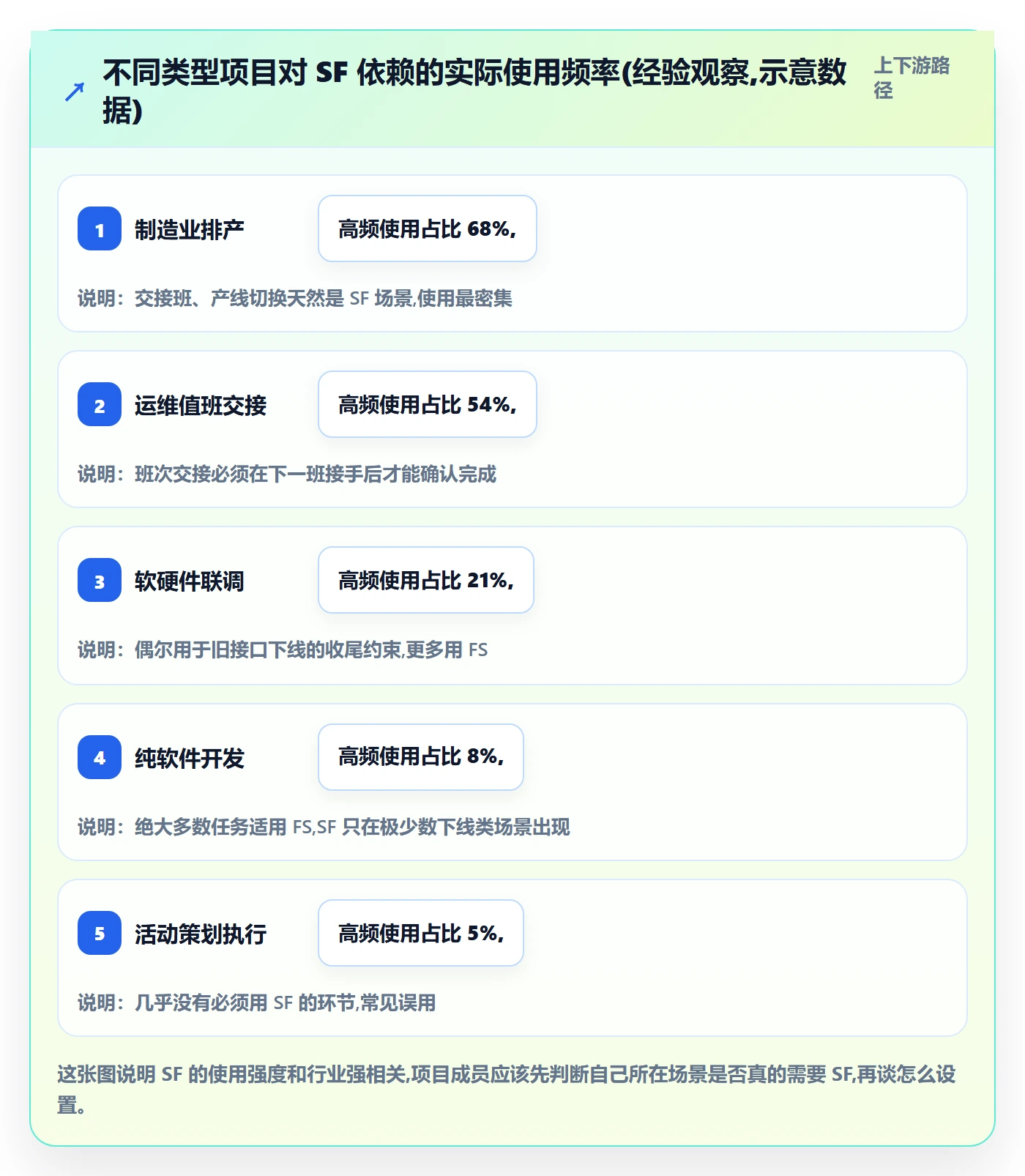 SF管理指南:项目成员如何做好任务依赖,协同管理全流程