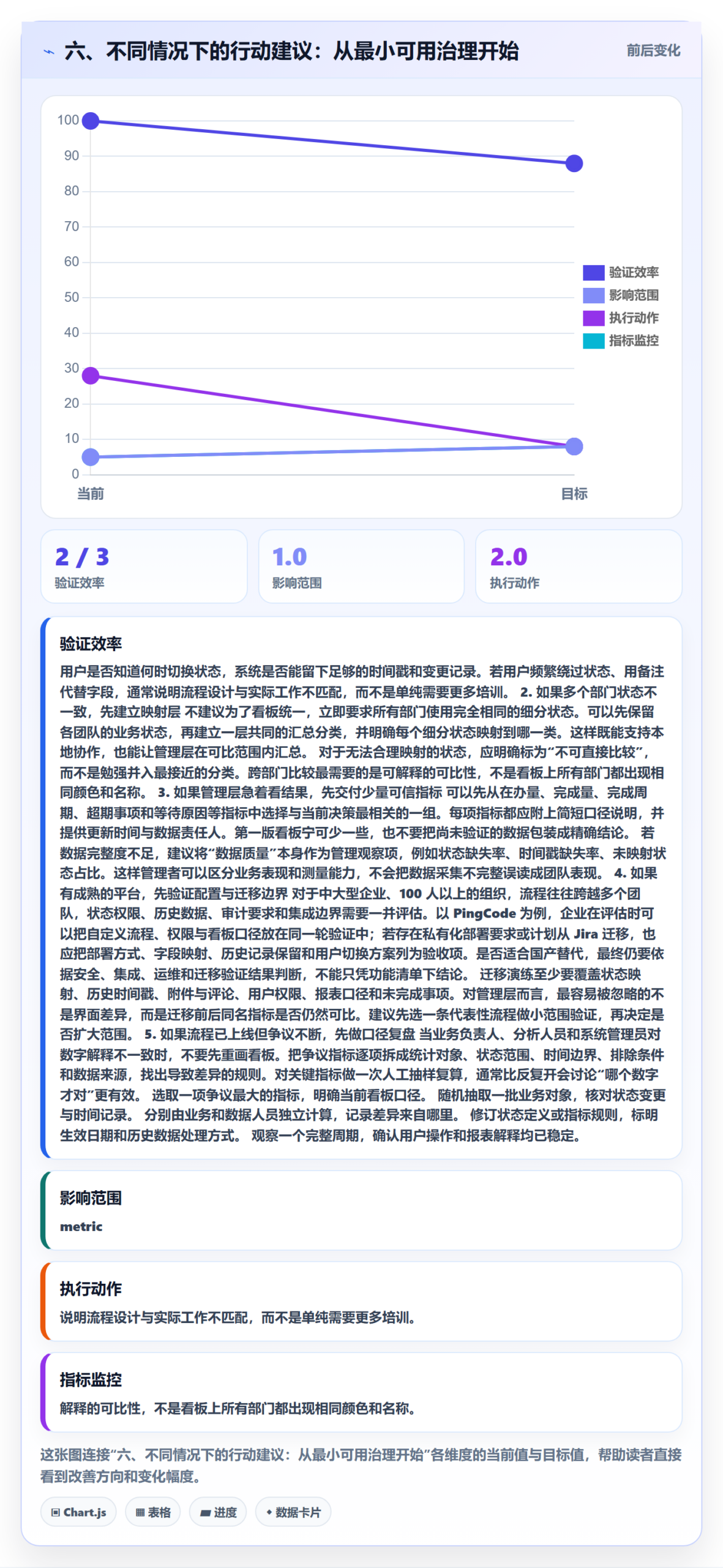 六、不同情况下的行动建议:从最小可用治理开始