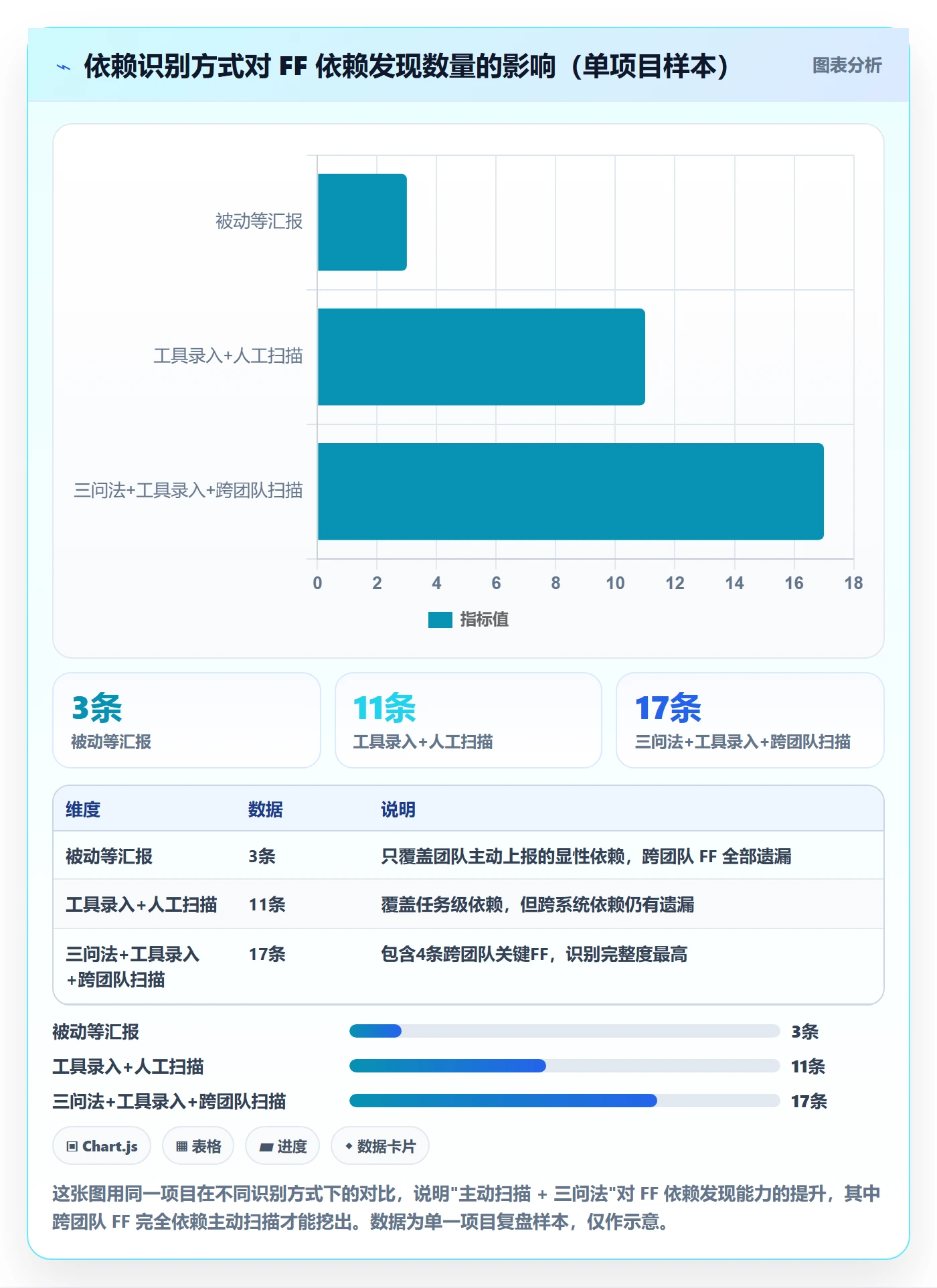FF怎么做?管理层最佳实践:任务依赖从0到1