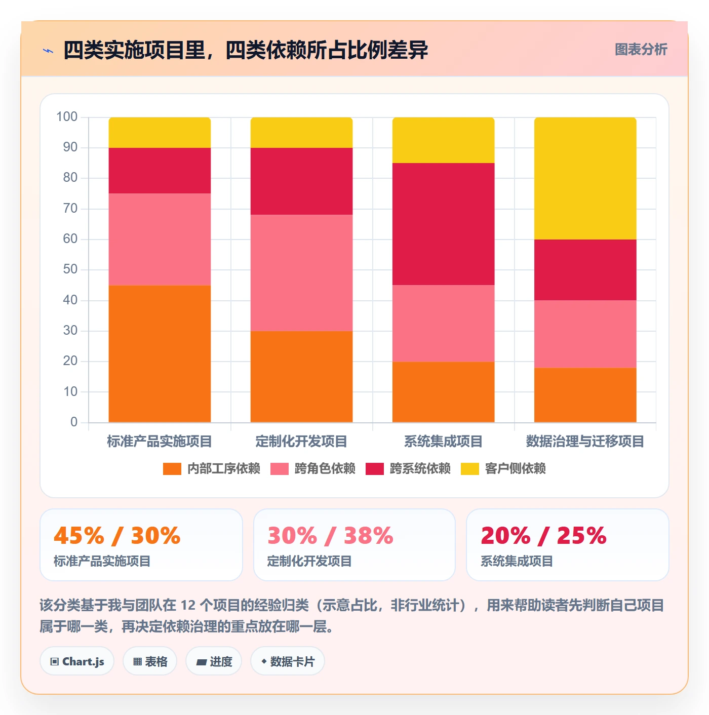 后置任务怎么做?实施团队数据分析:任务依赖从0到1