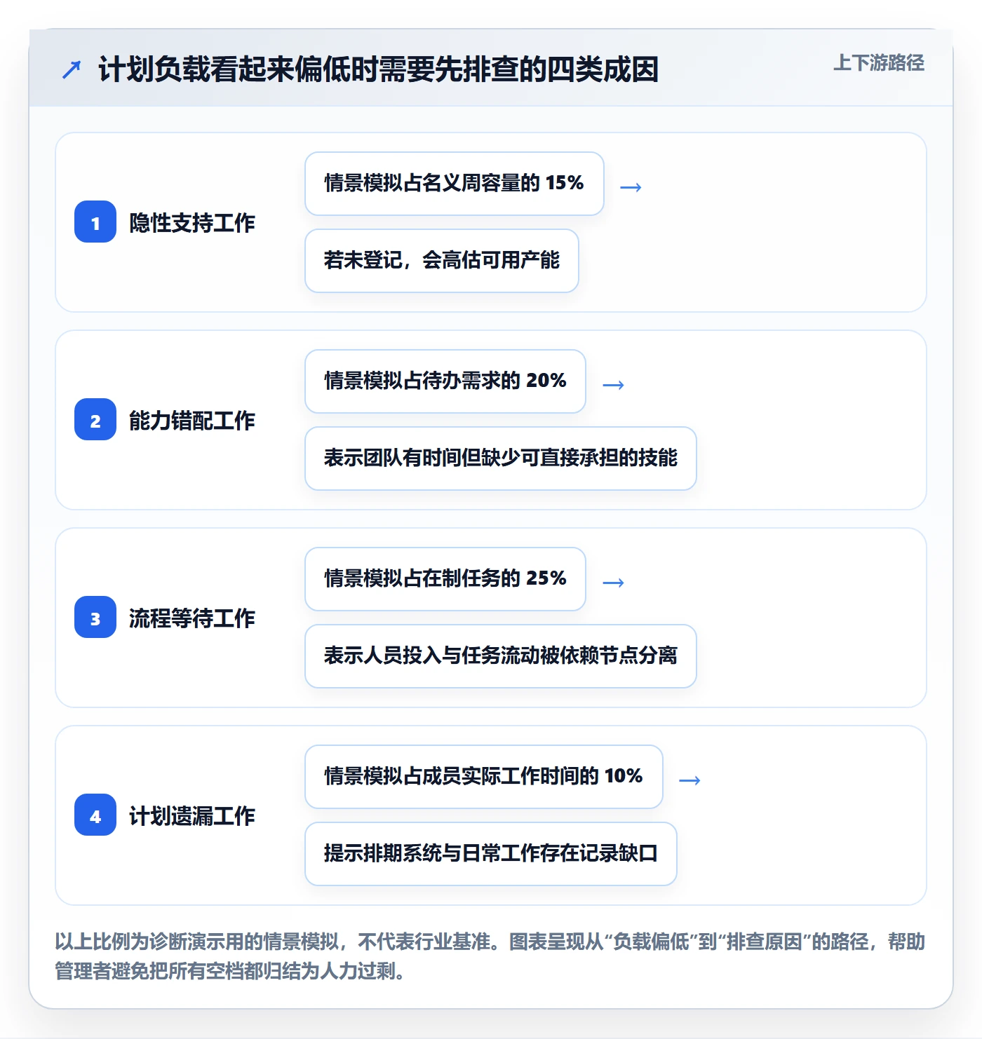空闲资源怎么做?企业管理者流程优化:资源负载从0到1