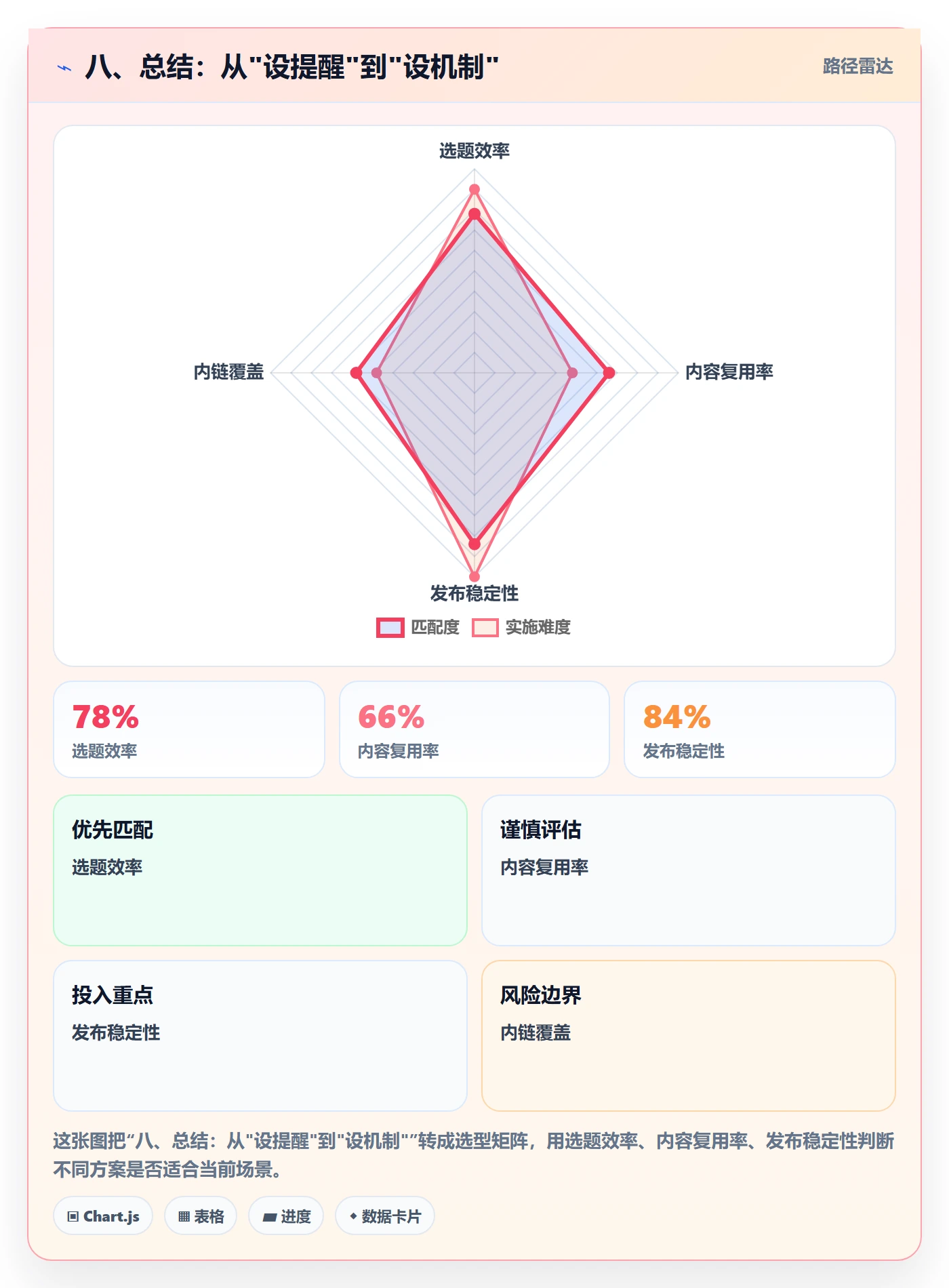 八、总结:从"设提醒"到"设机制"