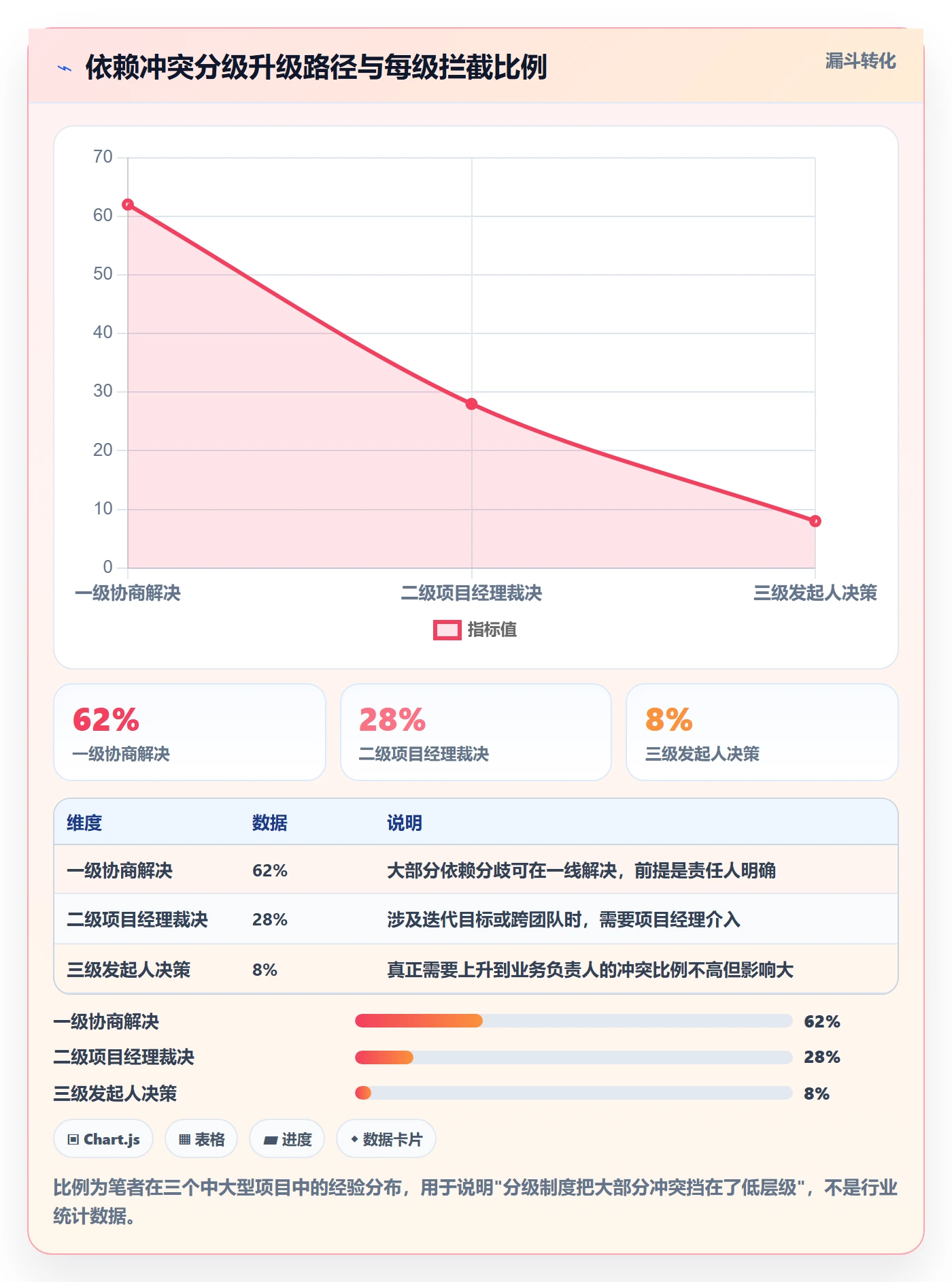 任务依赖如何做好依赖冲突？项目经理制度设计与操作步骤