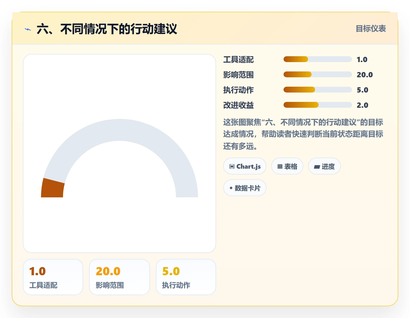 六、不同情况下的行动建议
