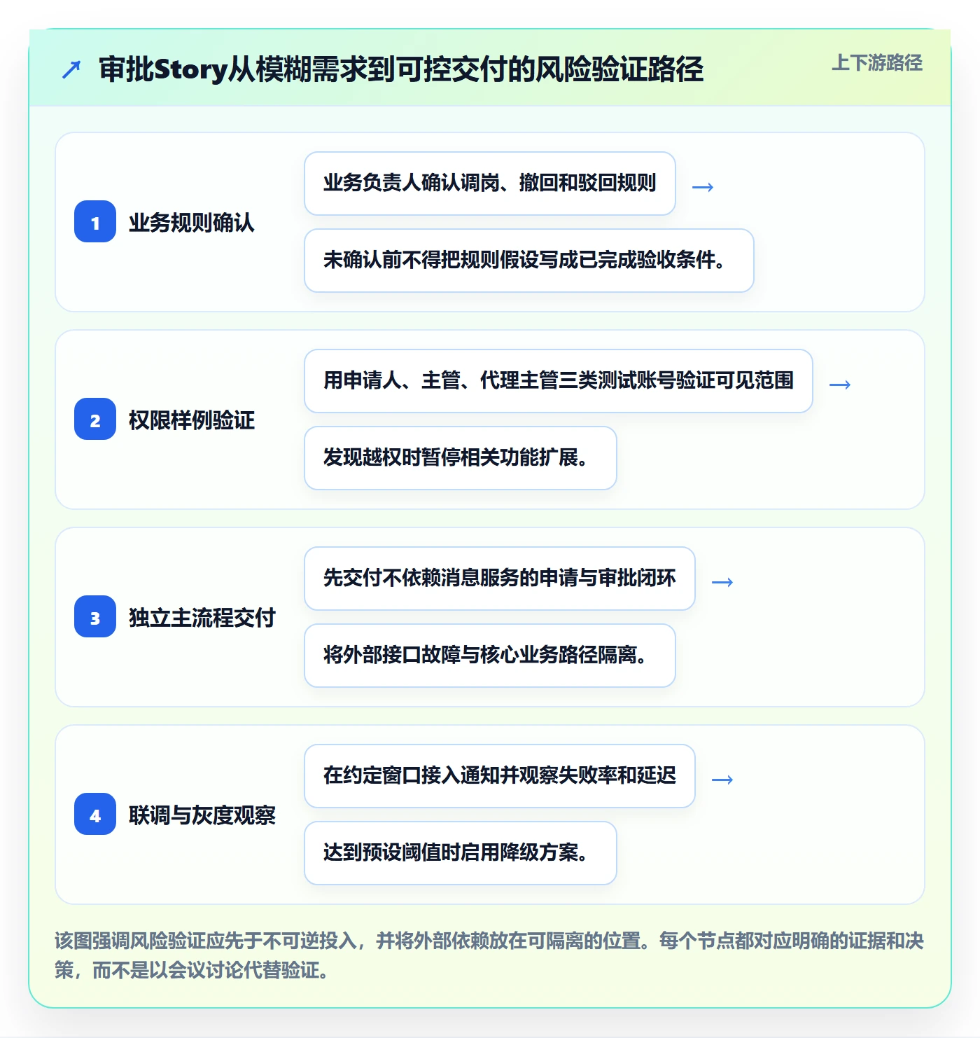 Story落地方案:项目经理开展敏捷项目的风险控制案例解析
