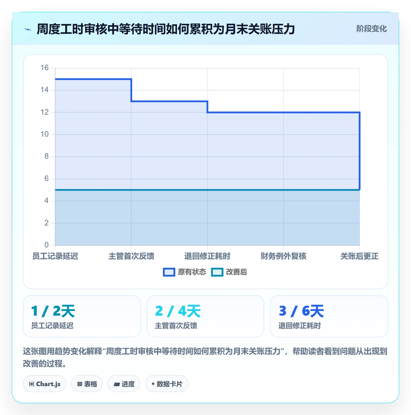 工时审核怎么做？企业管理者协同管理：工时管理从0到1