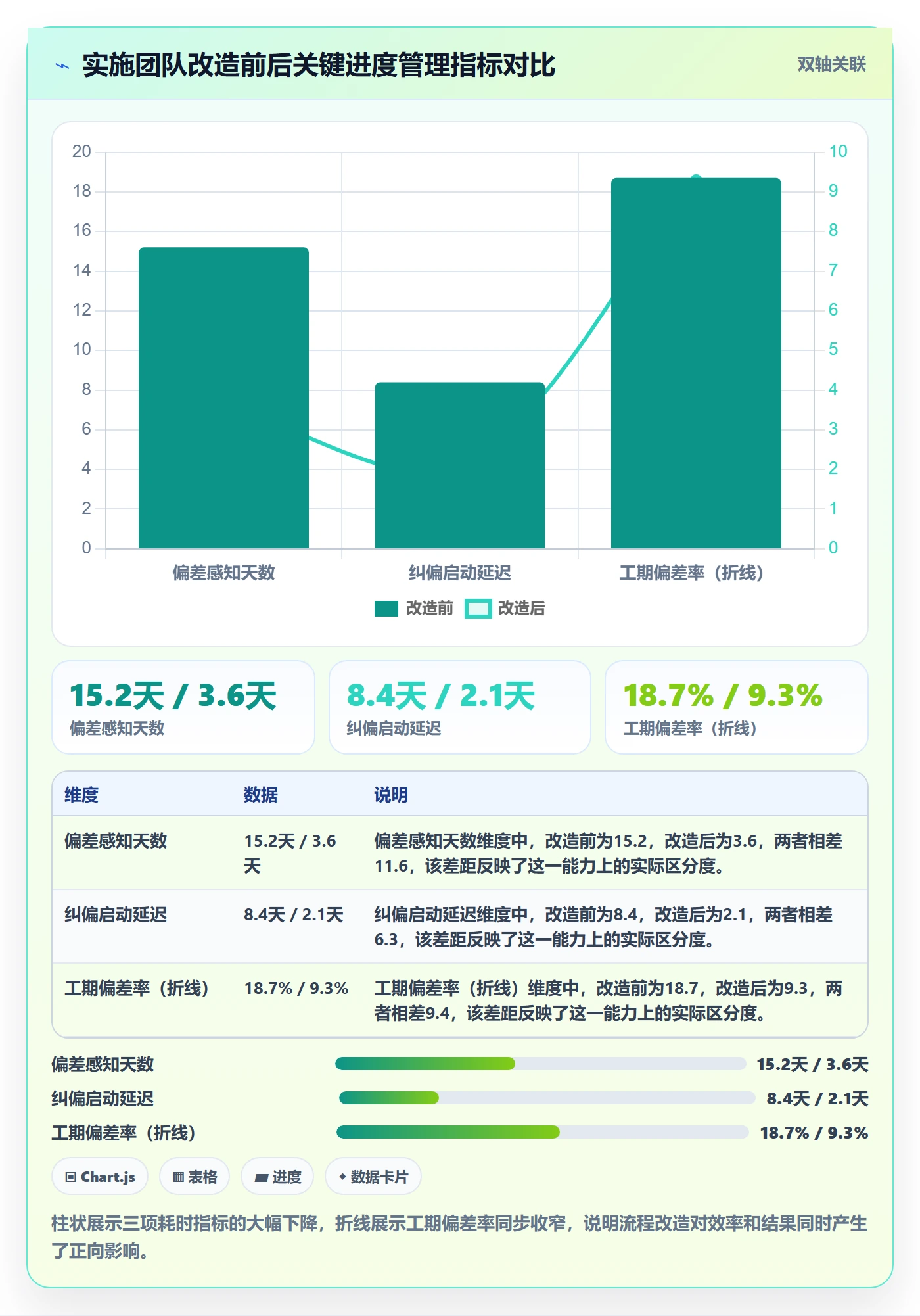 进度偏差实操方法:实施团队提升进度管理效率的流程优化方法与模板