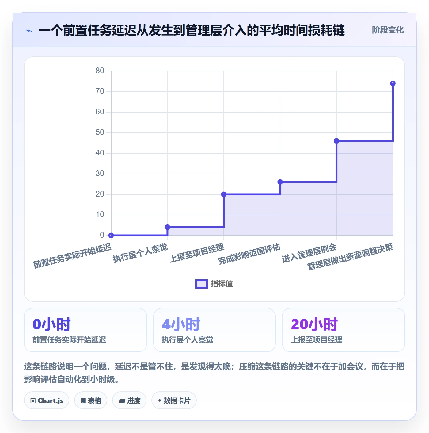 前置任务落地方案:管理层开展任务依赖的数据分析案例解析