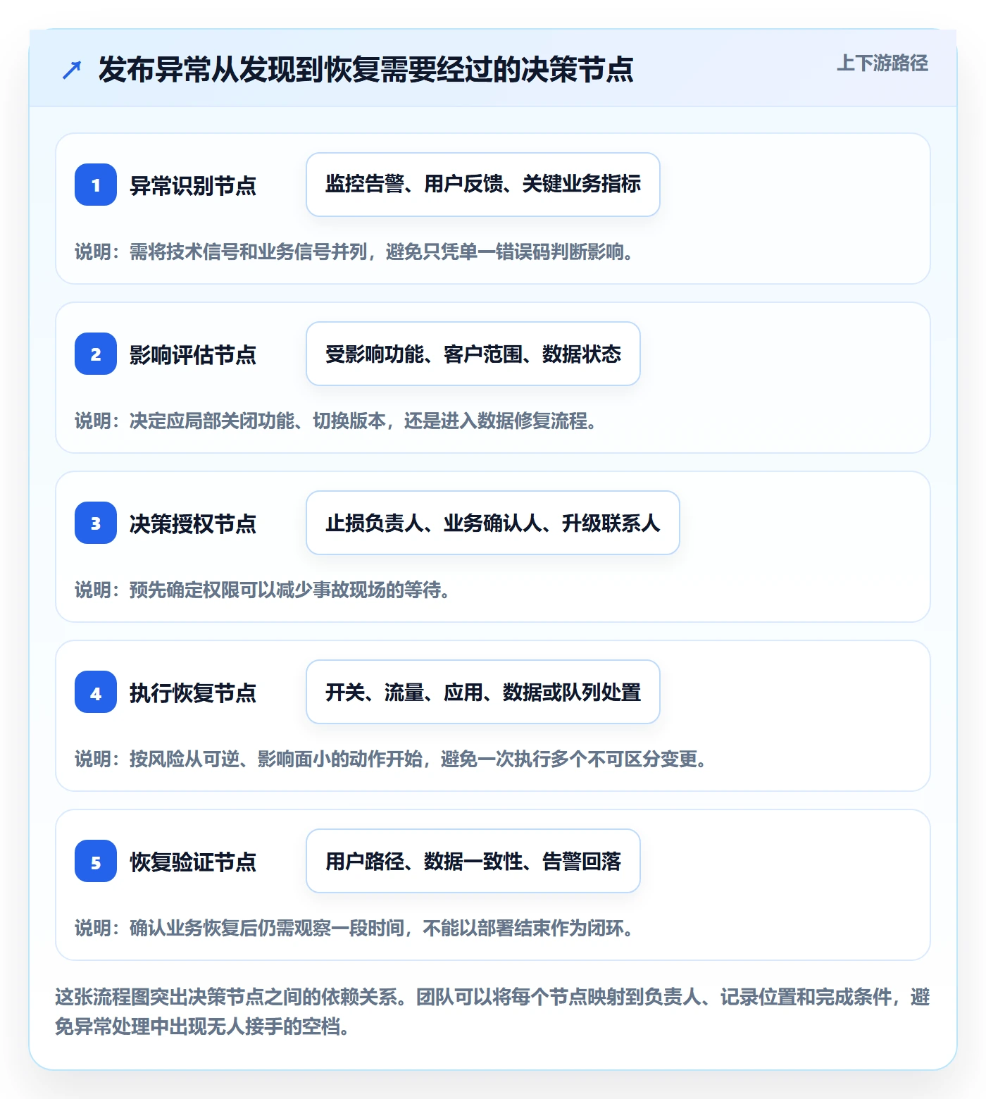 发布管理回滚全流程：项目负责人效率提升与一文讲清