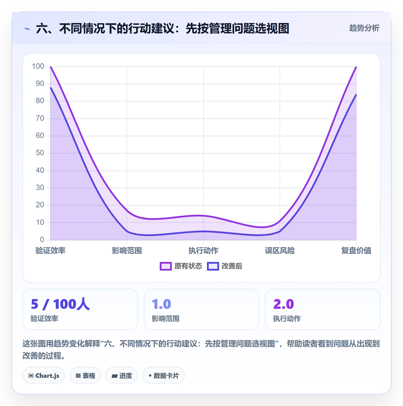 六、不同情况下的行动建议:先按管理问题选视图