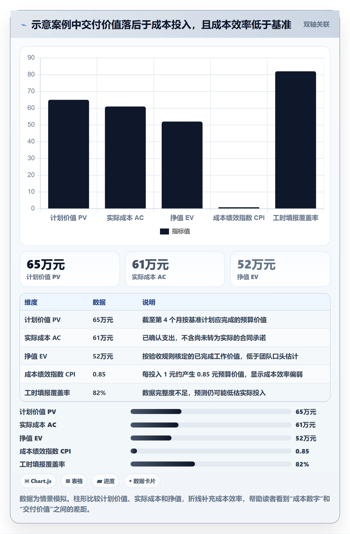 项目成本最佳实践:项目经理成本管理数据分析,常见问题