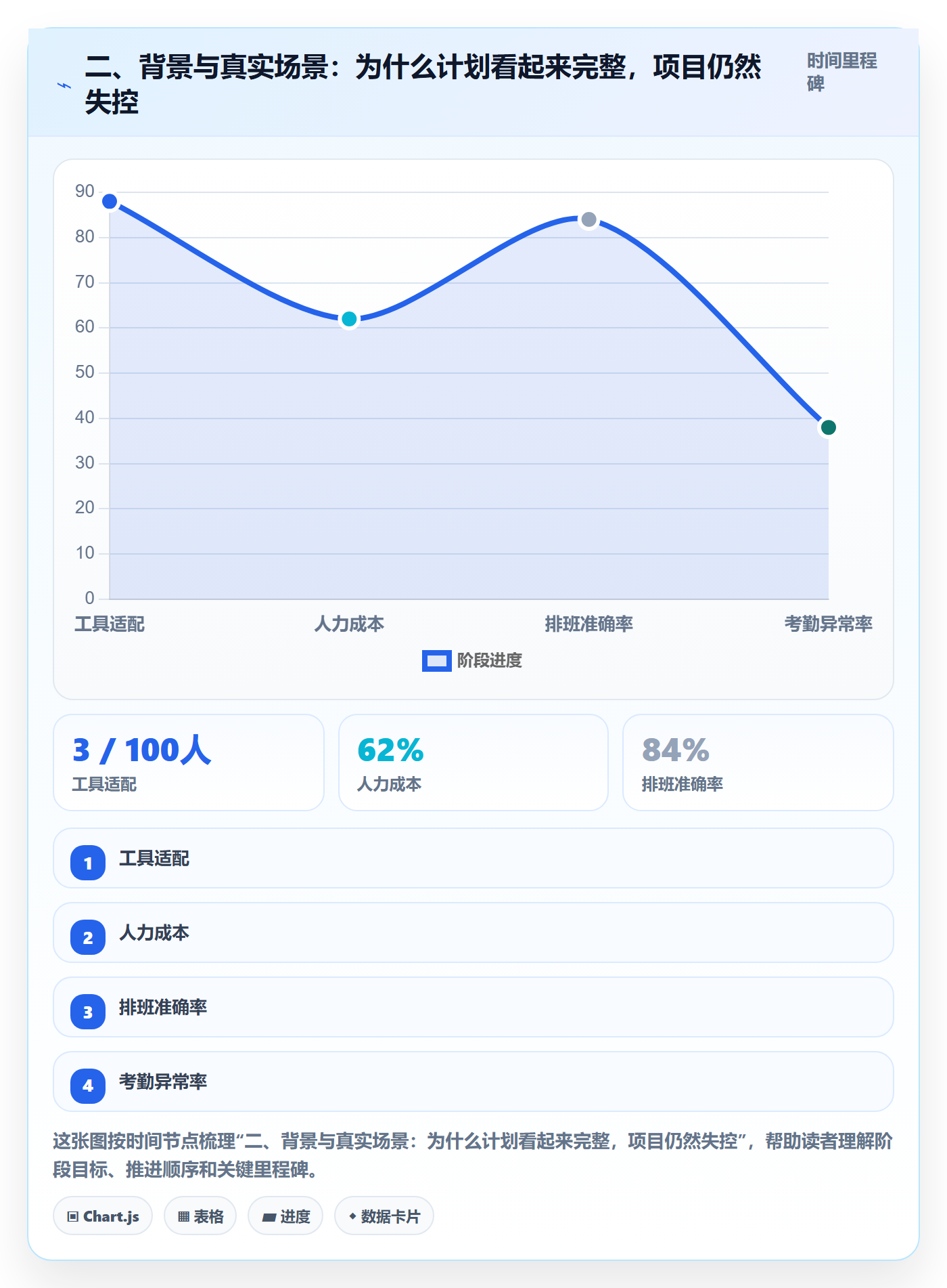 二、背景与真实场景：为什么计划看起来完整，项目仍然失控