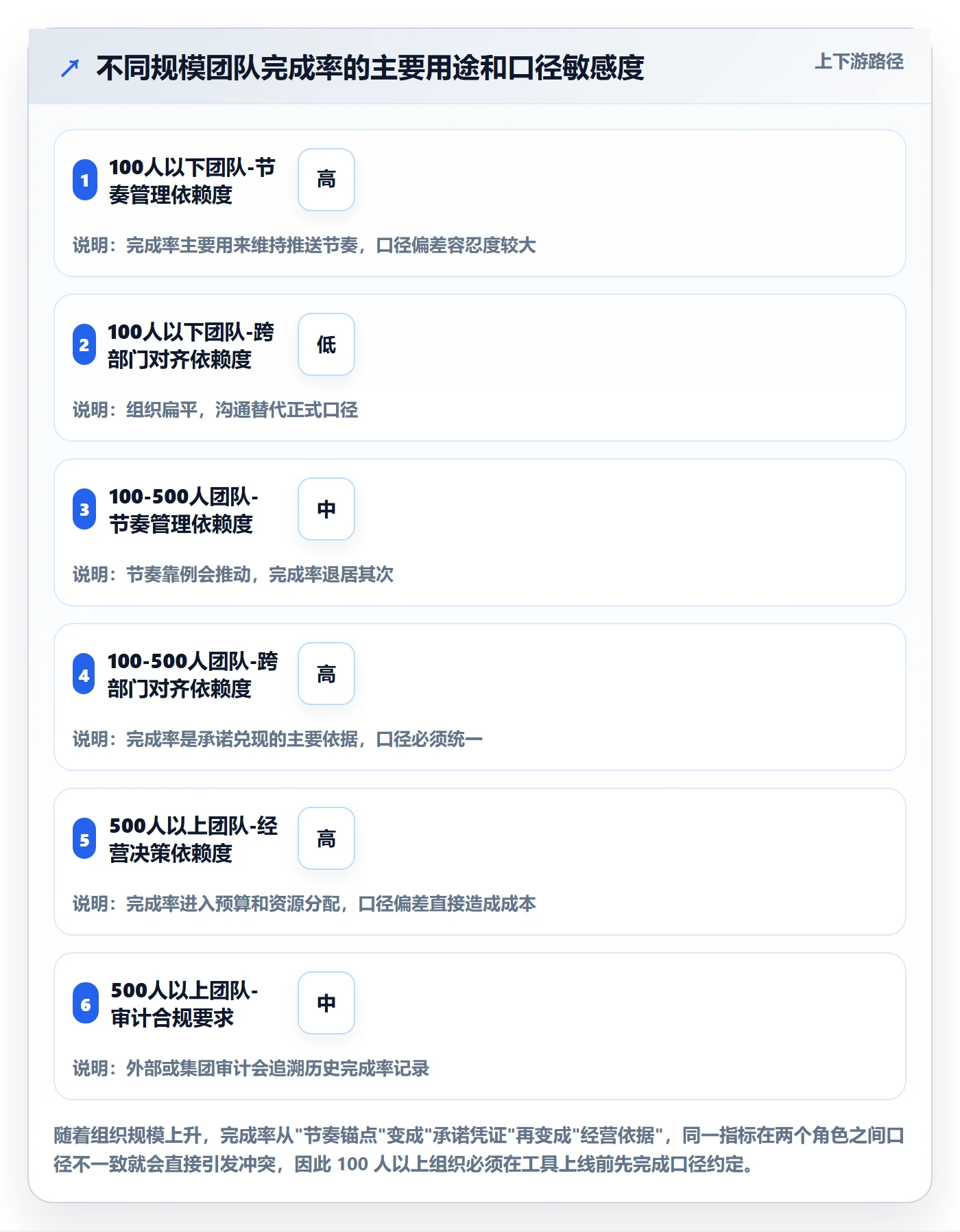 完成率怎么做?企业管理者流程优化:进度管理从0到1