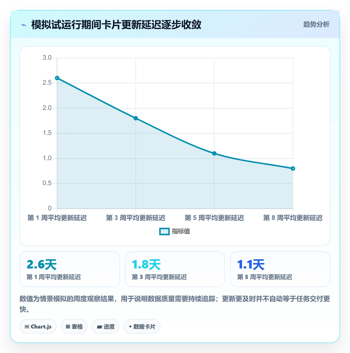 卡片落地方案:跨部门团队开展看板的数据分析案例解析
