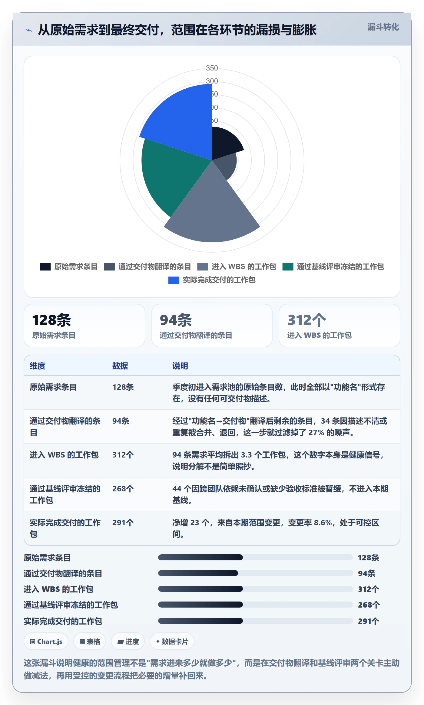 WBS管理指南:研发团队如何做好项目范围,实操方法全流程