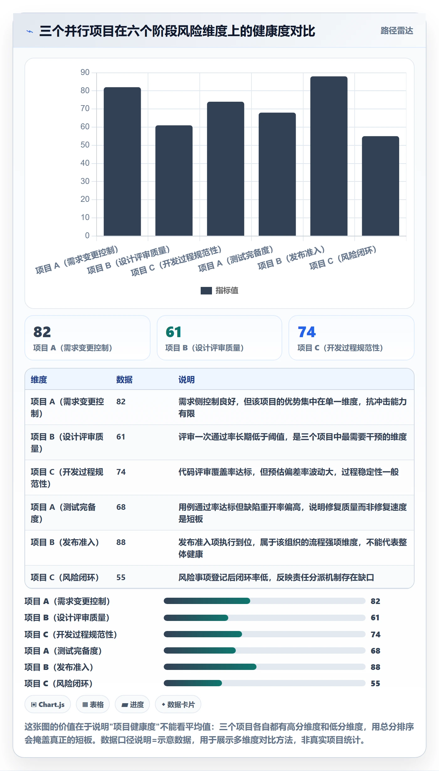 阶段流程与规范:项目成员项目阶段风险控制关键指标