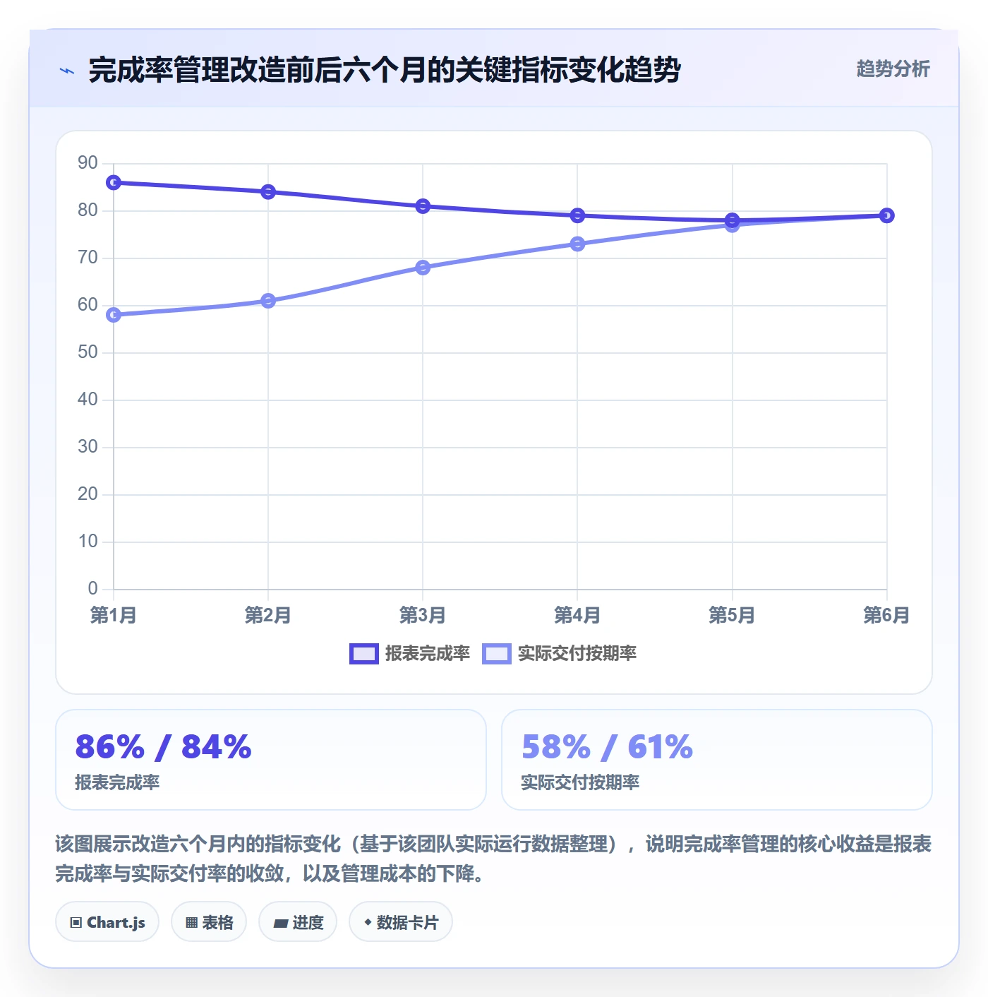完成率流程与规范：实施团队进度管理协同管理关键指标