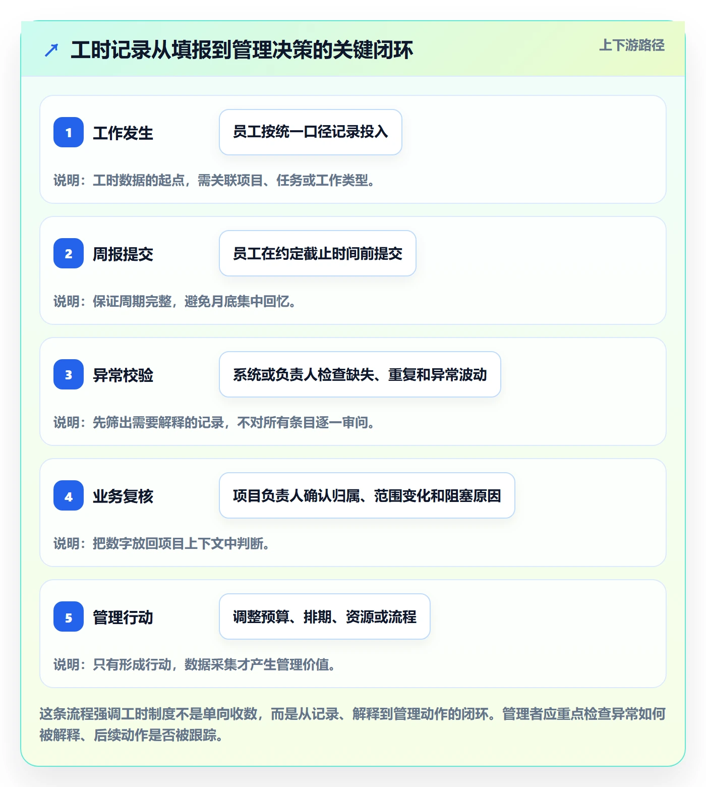 周报工时流程与规范：管理层工时表制度设计关键指标