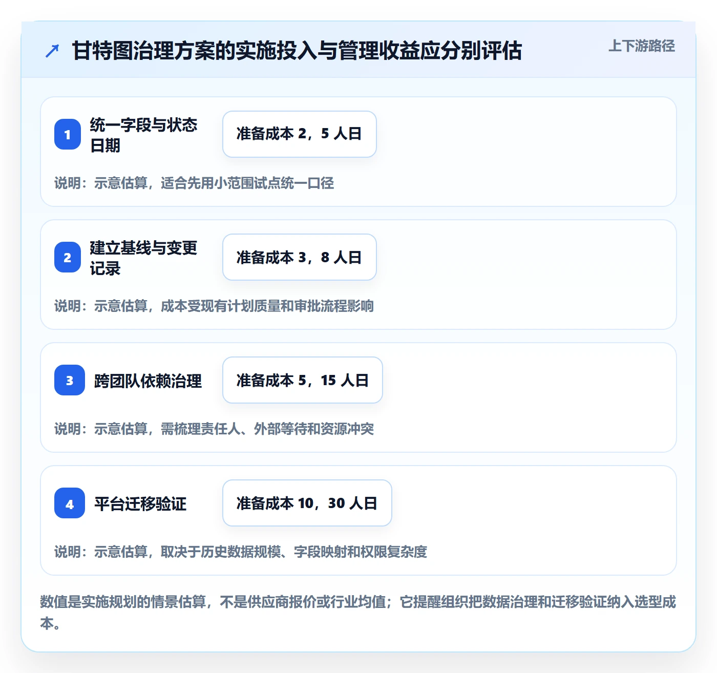 甘特图实际时间教程:管理层风险控制,避坑指南