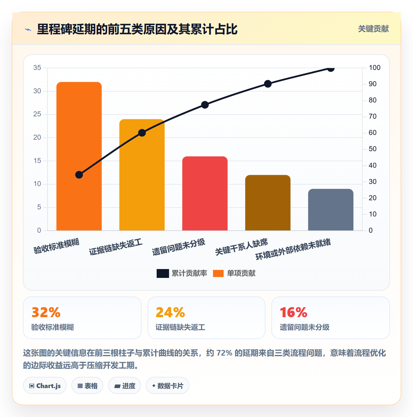 节点验收实操方法:项目负责人提升里程碑效率的流程优化方法与模板