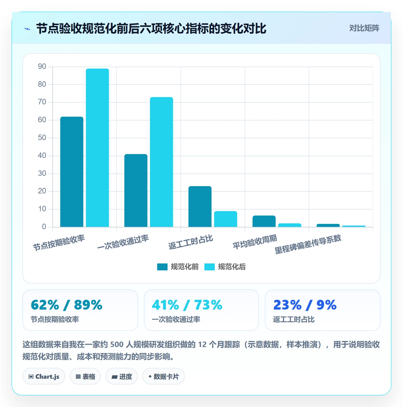 节点验收流程与规范：管理层里程碑数据分析关键指标