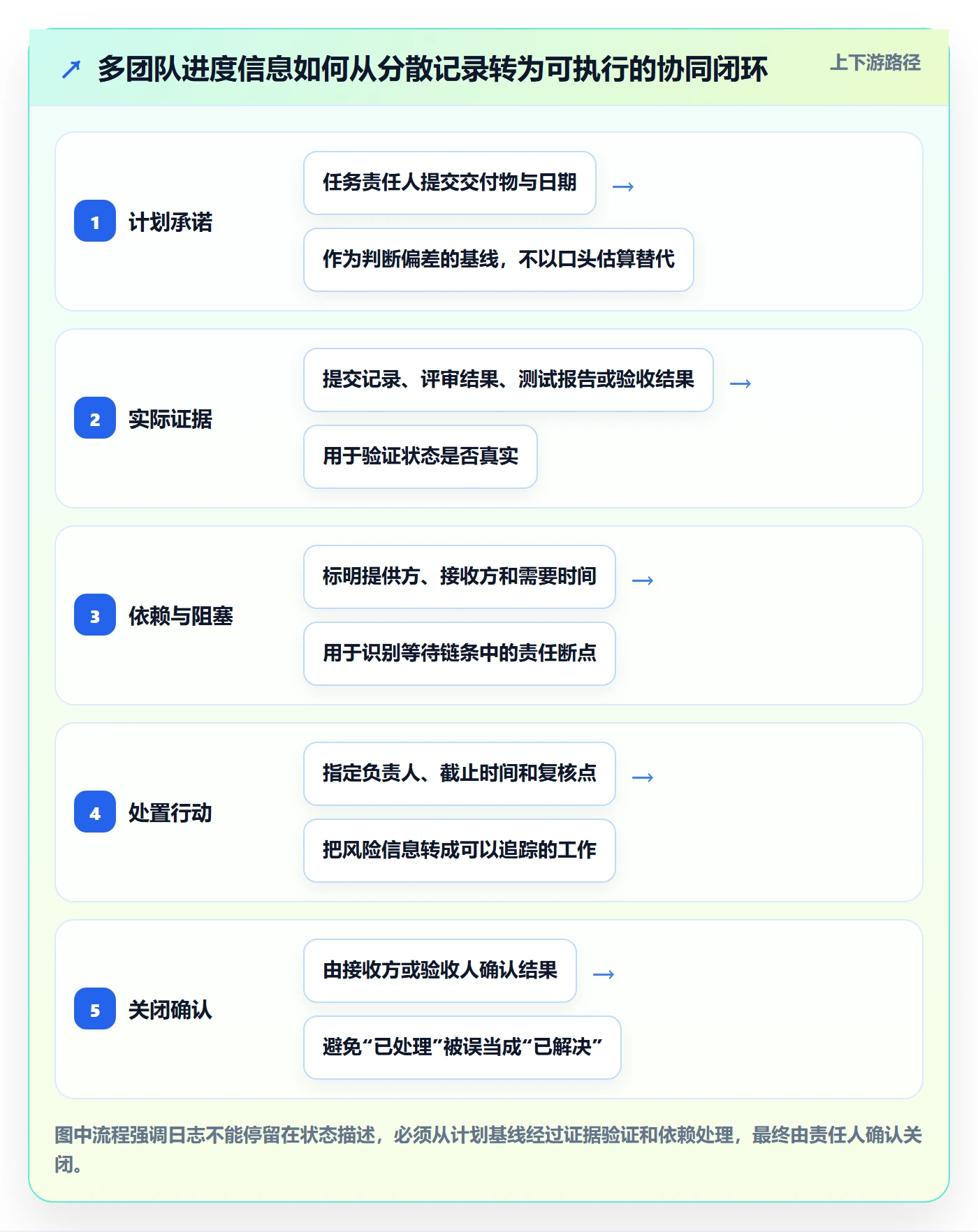 进度跟踪进度日志全流程：项目负责人协同管理与一文讲清