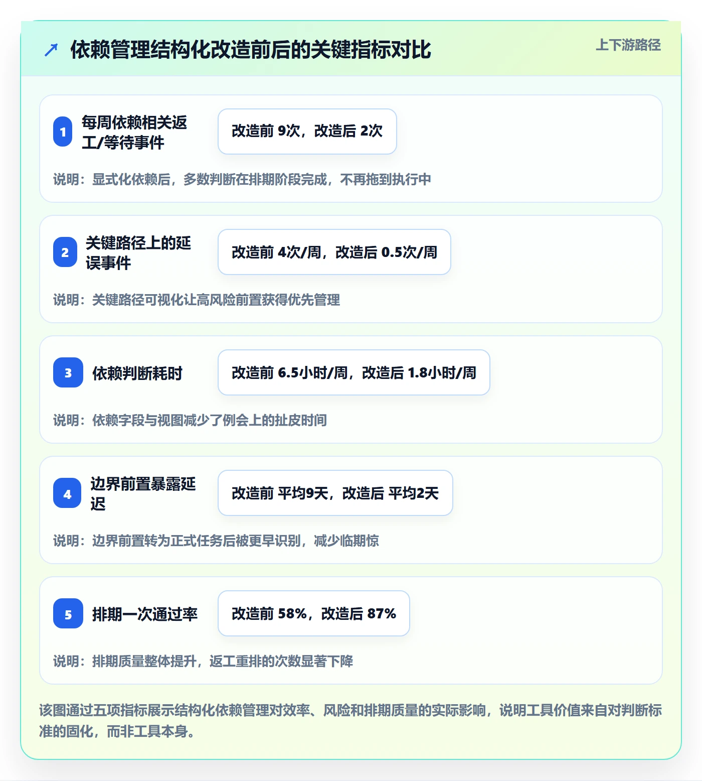 任务依赖如何做好前置任务？项目负责人效率提升与操作步骤