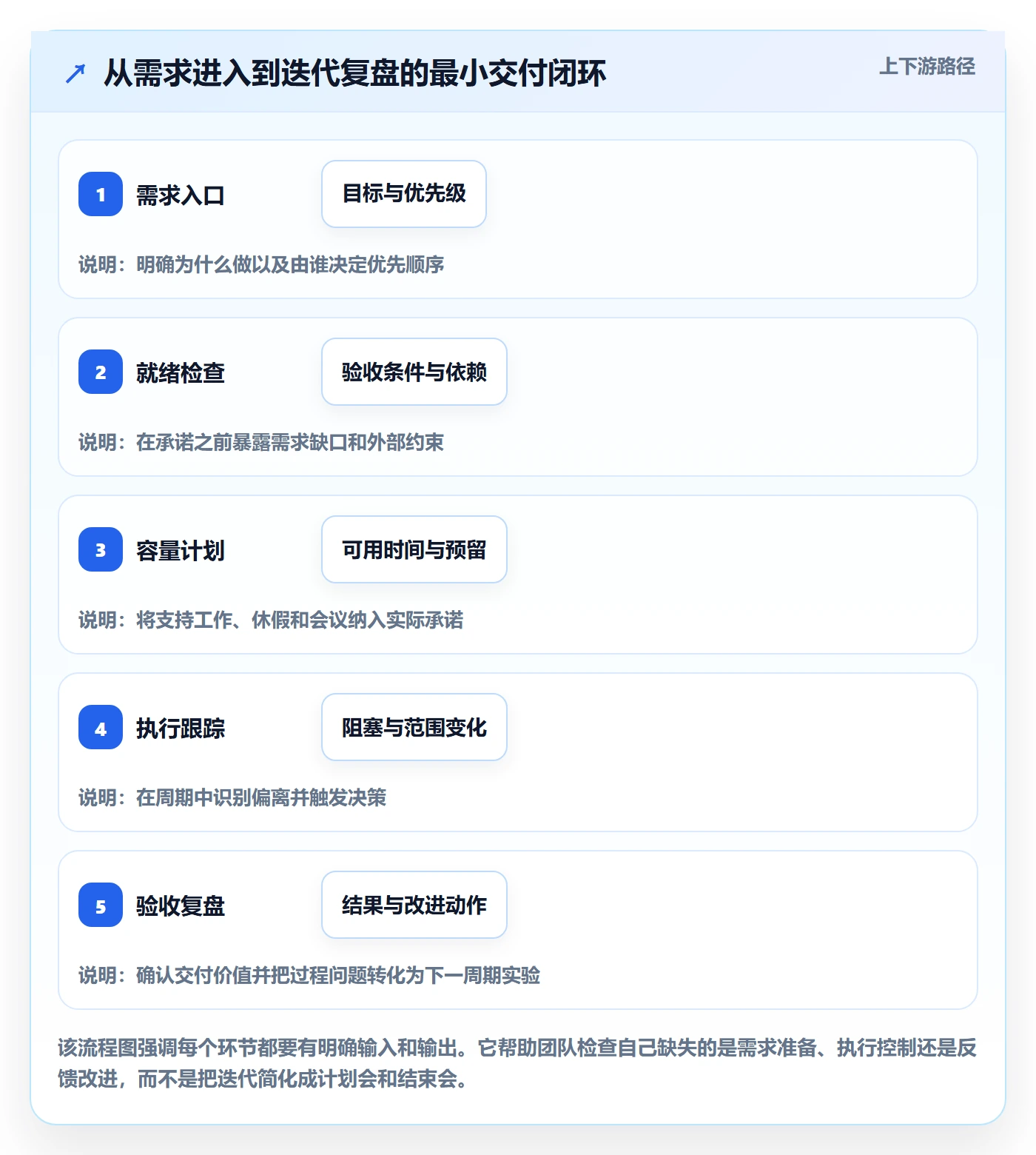 迭代怎么做?研发团队流程优化:迭代管理从0到1