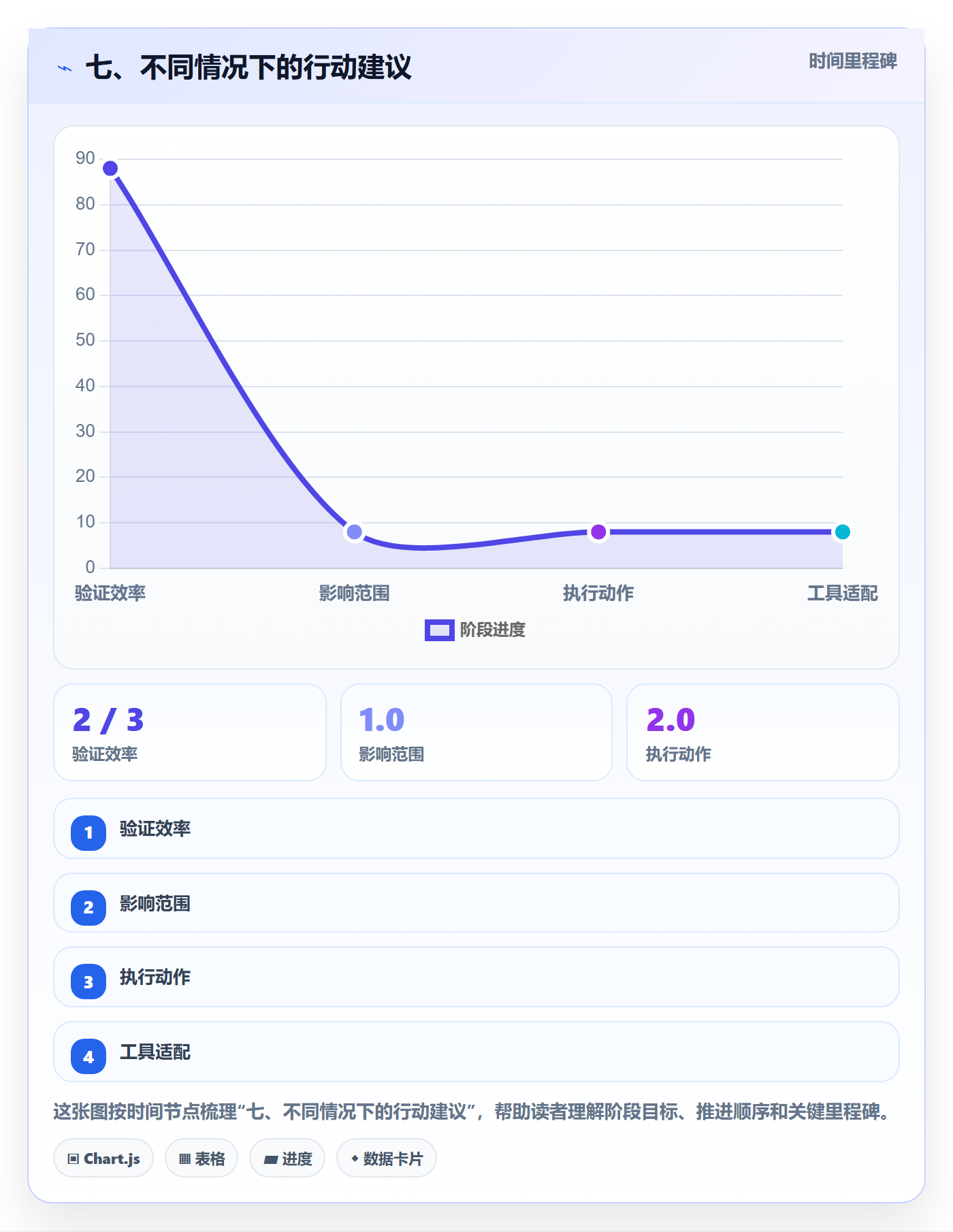 七、不同情况下的行动建议